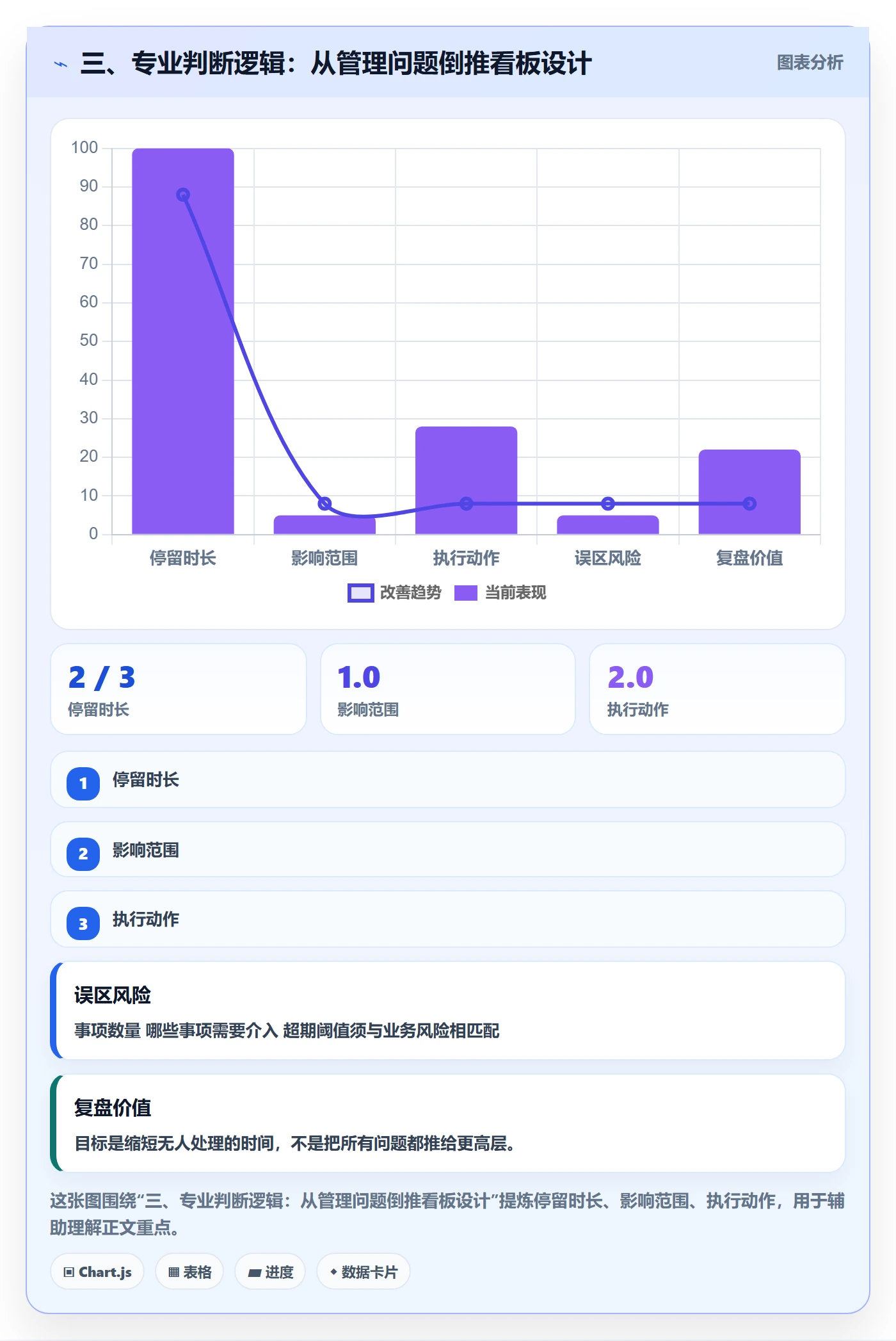 三、专业判断逻辑:从管理问题倒推看板设计
