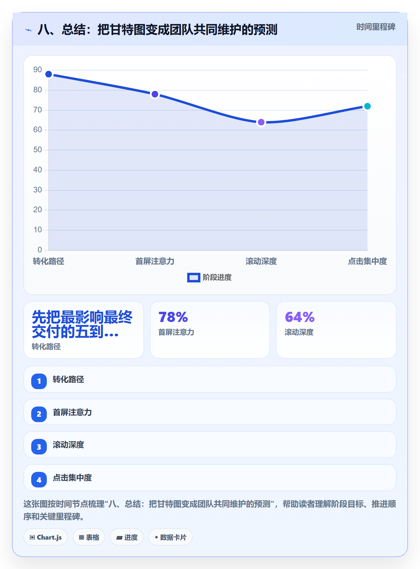 八、总结:把甘特图变成团队共同维护的预测