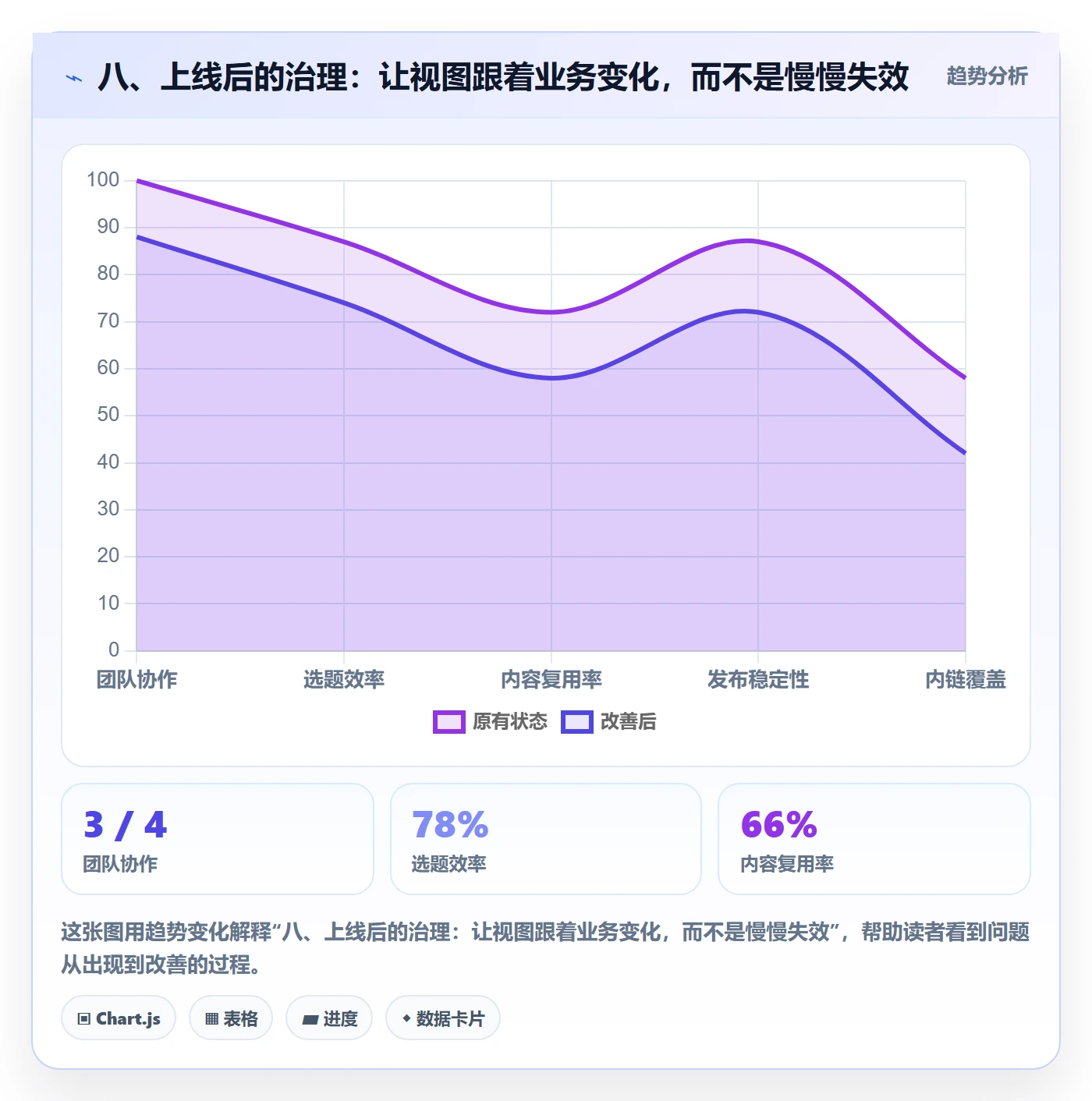 八、上线后的治理：让视图跟着业务变化，而不是慢慢失效