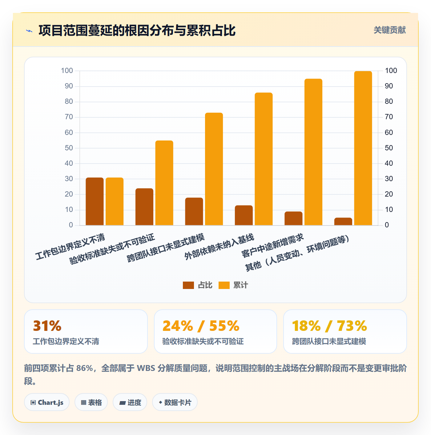 工作分解管理指南:项目负责人如何做好项目范围,风险控制全流程