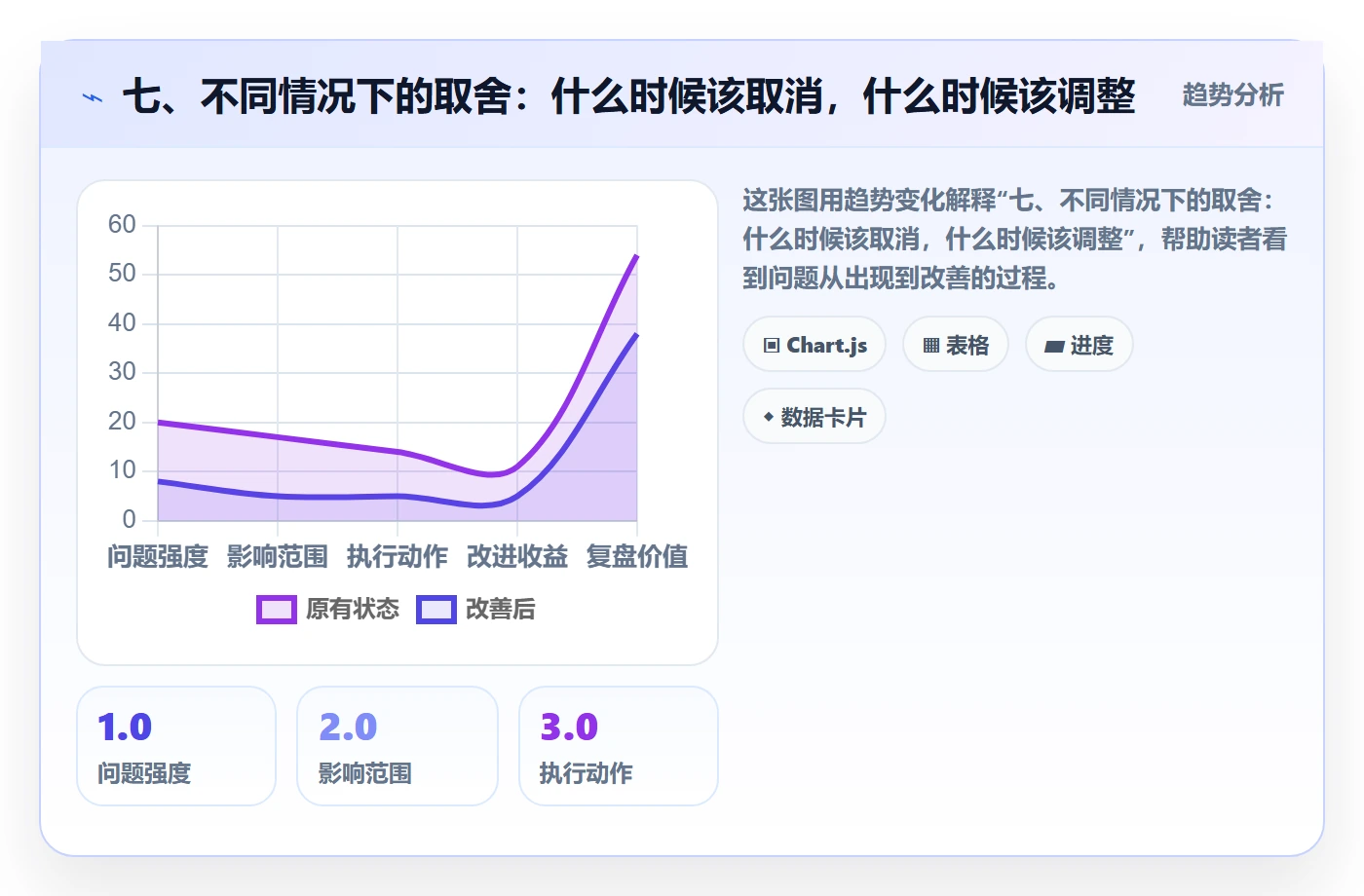 七、不同情况下的取舍:什么时候该取消,什么时候该调整