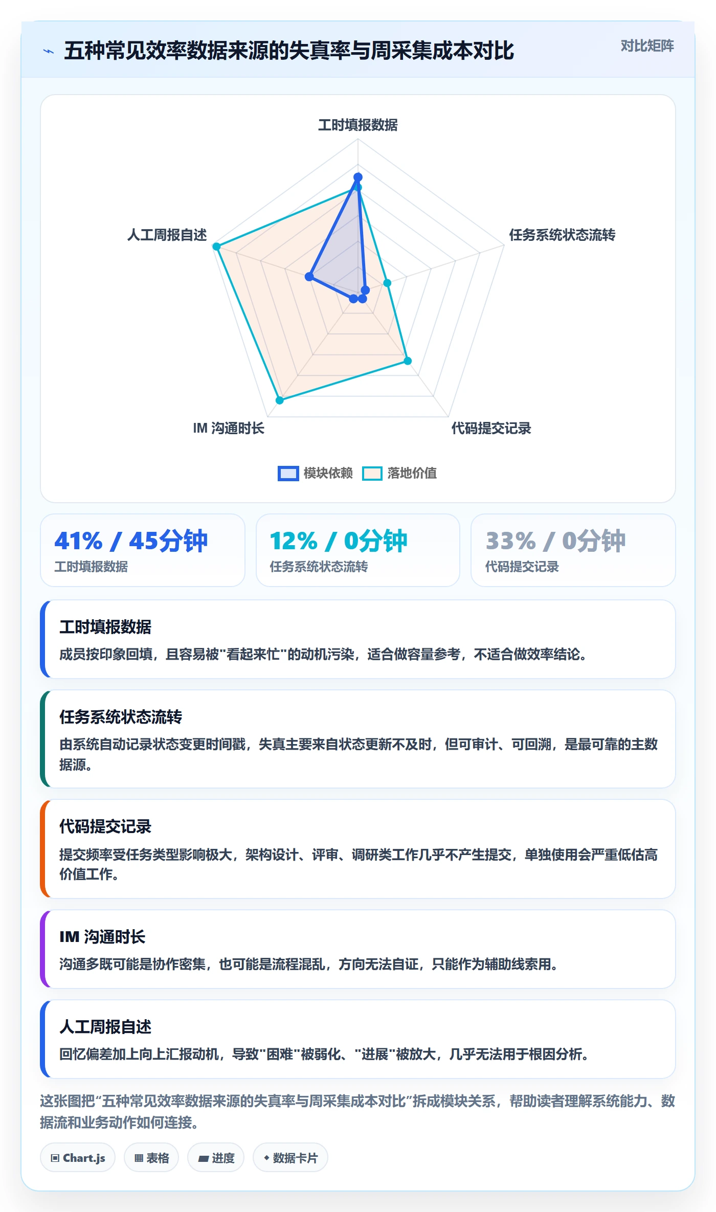 完成实操方法：项目成员提升任务执行效率的数据分析方法与模板