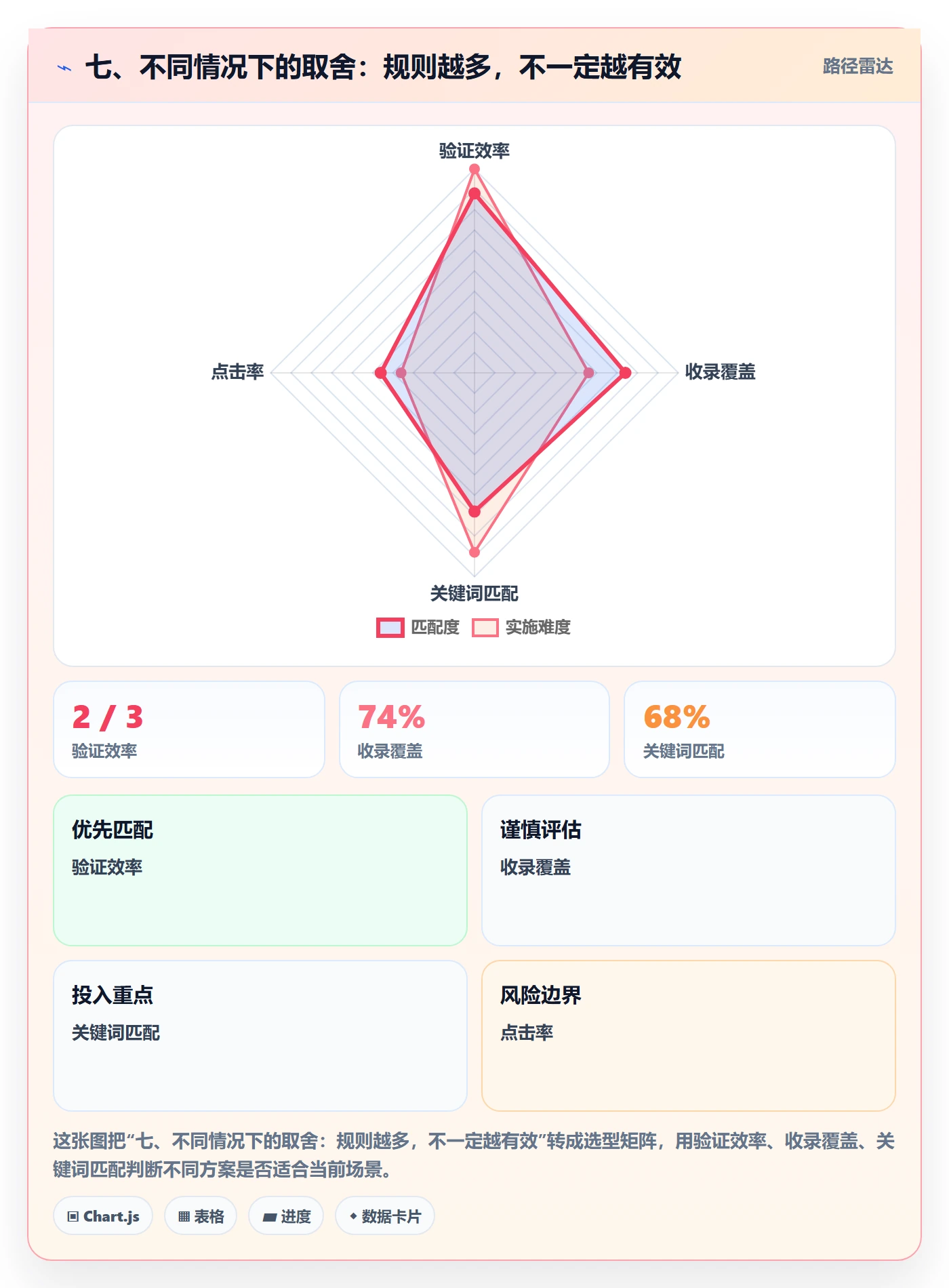 七、不同情况下的取舍:规则越多,不一定越有效
