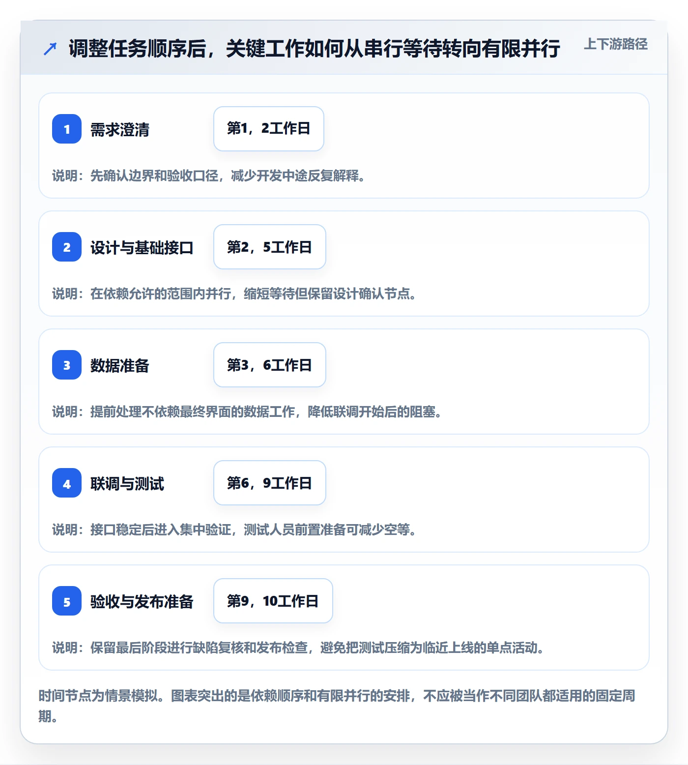 工作量最佳实践：项目经理人力资源计划最佳实践，常见问题