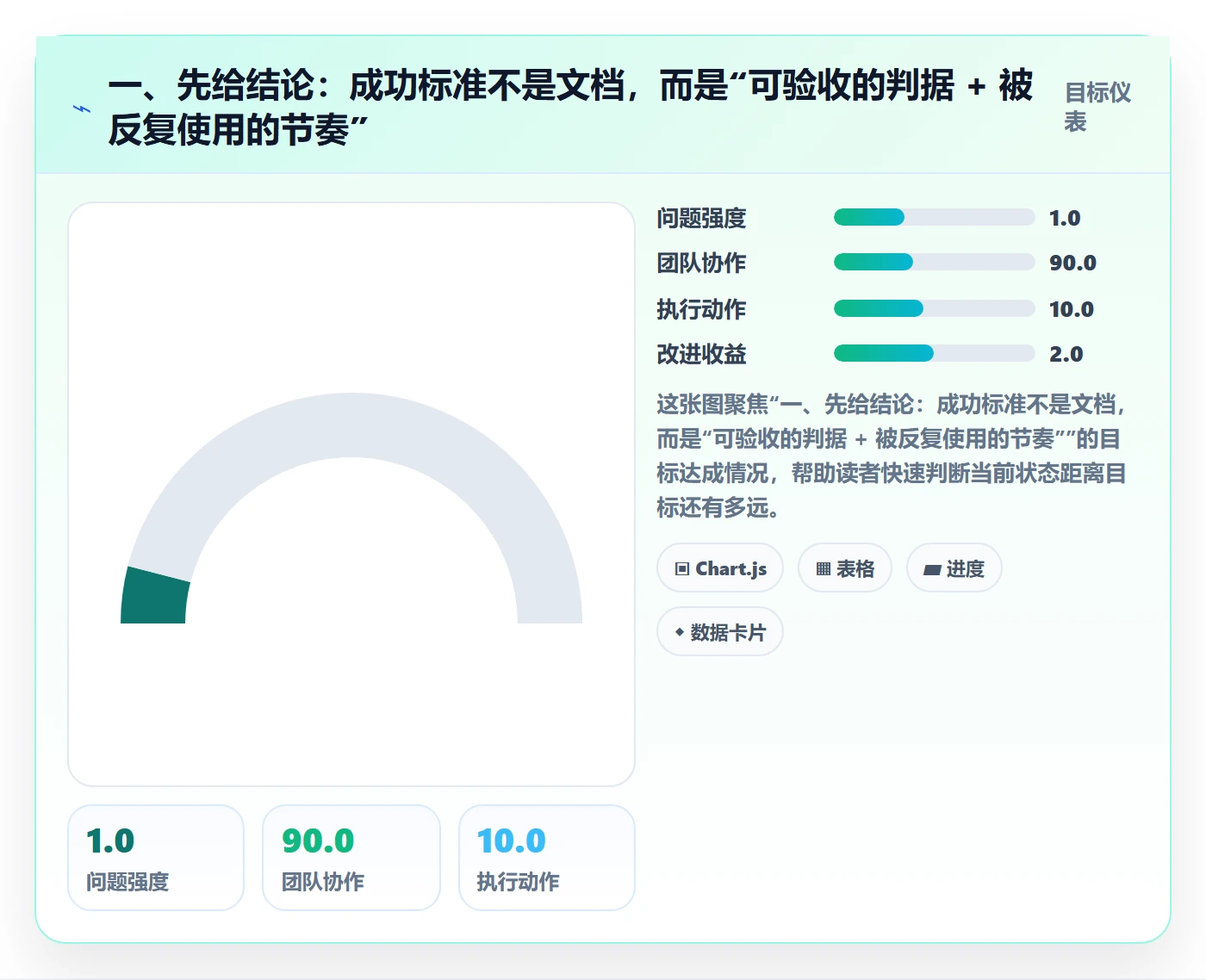 成功标准管理方法大全：企业管理者项目目标实操方法落地清单