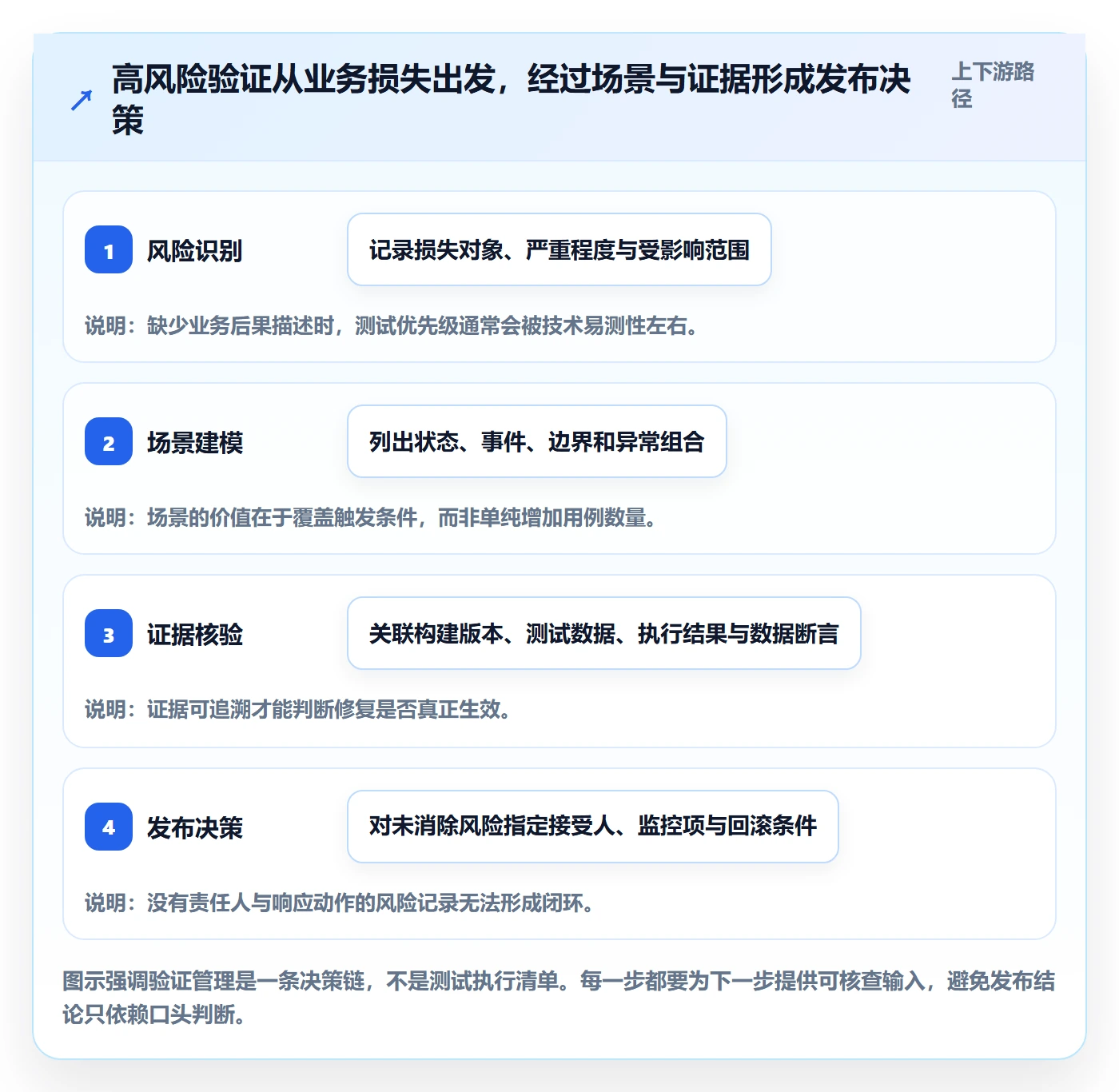 验证管理方法大全：产品经理Bug / 缺陷风险控制落地清单