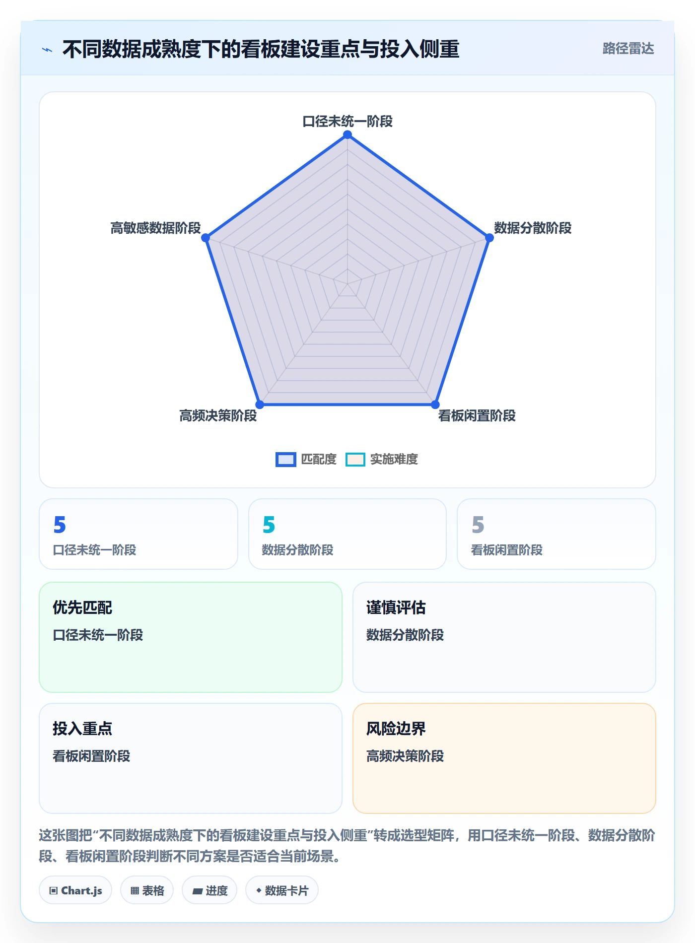 看板看板教程:管理层数据分析,避坑指南
