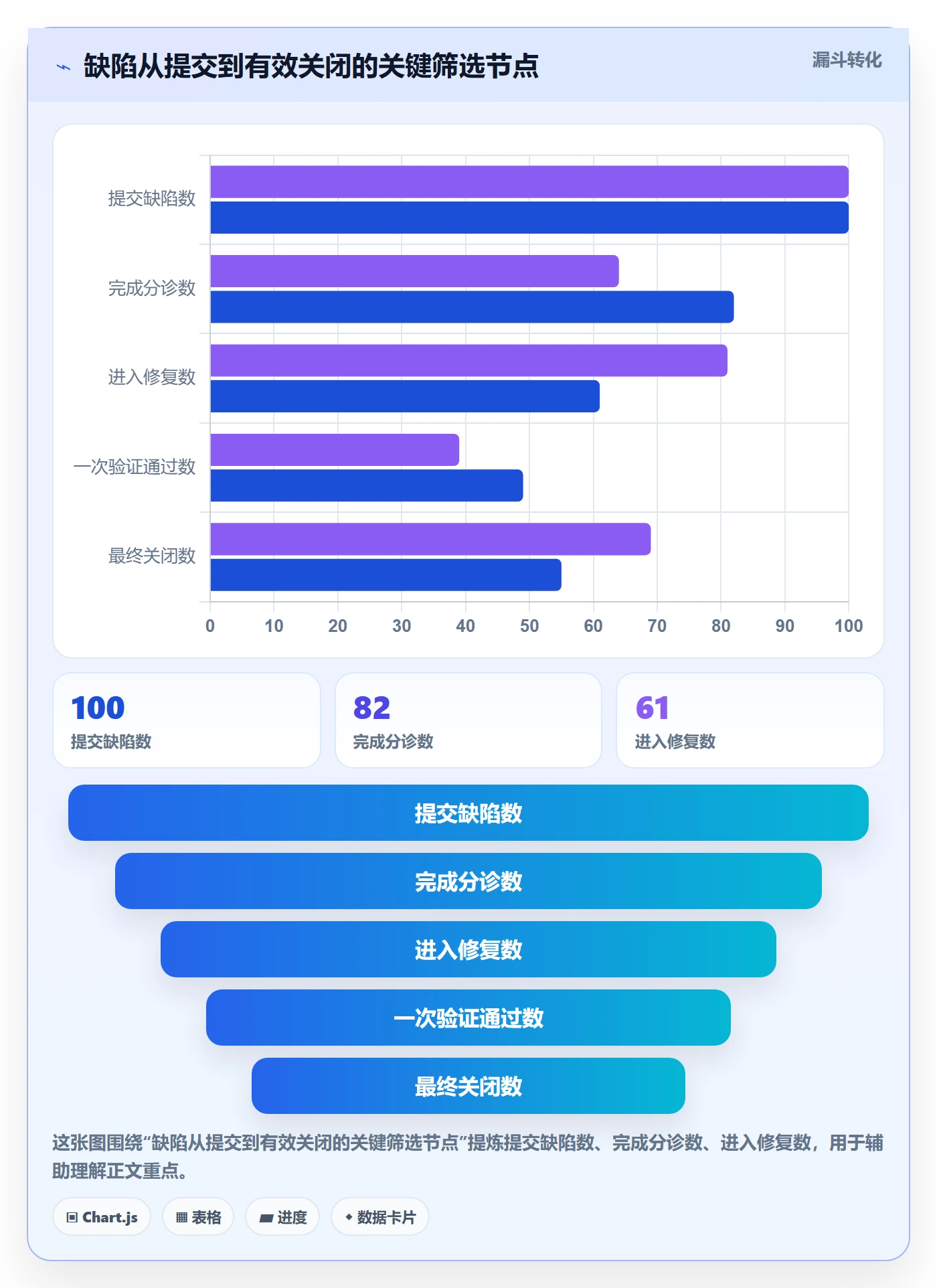 验证最佳实践：跨部门团队Bug / 缺陷效率提升，常见问题