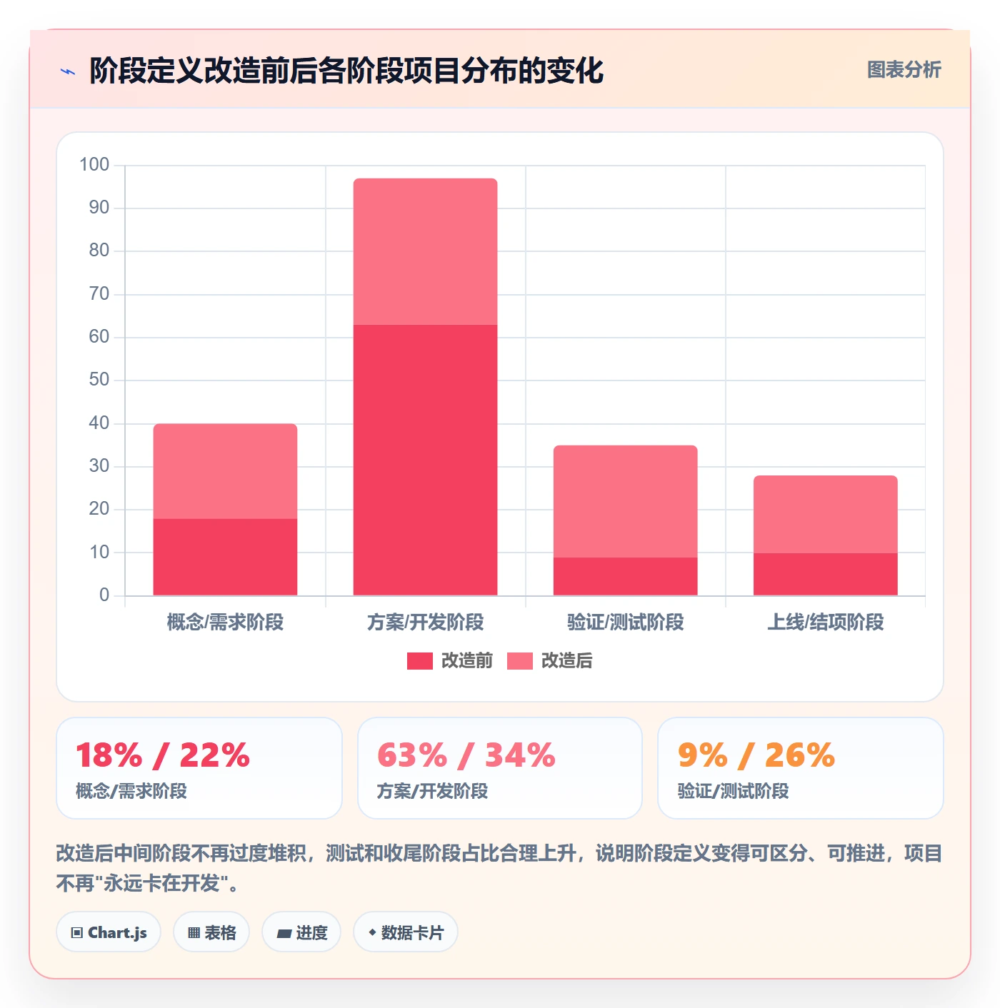阶段状态怎么做?管理层最佳实践:项目阶段从0到1