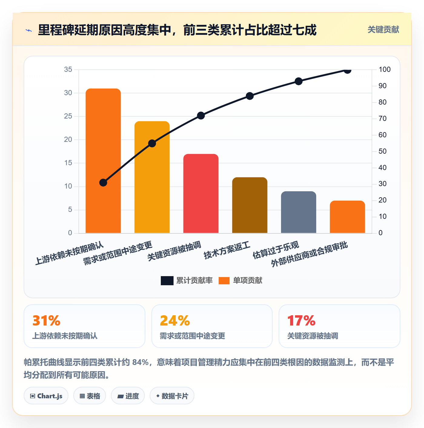里程碑实操方法：项目经理提升里程碑效率的数据分析方法与模板