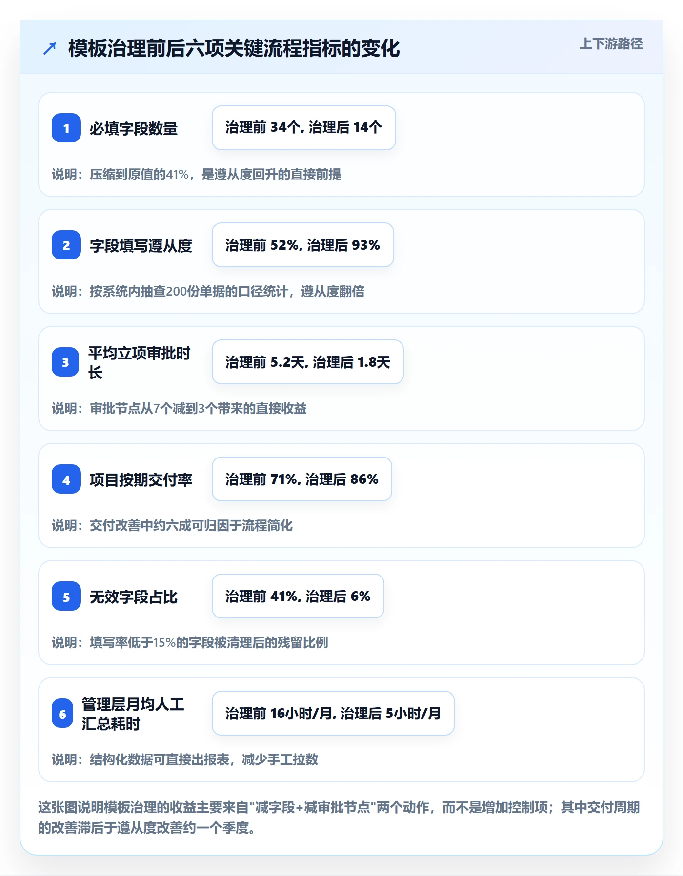 项目模板如何做好模板流程？管理层流程优化与操作步骤