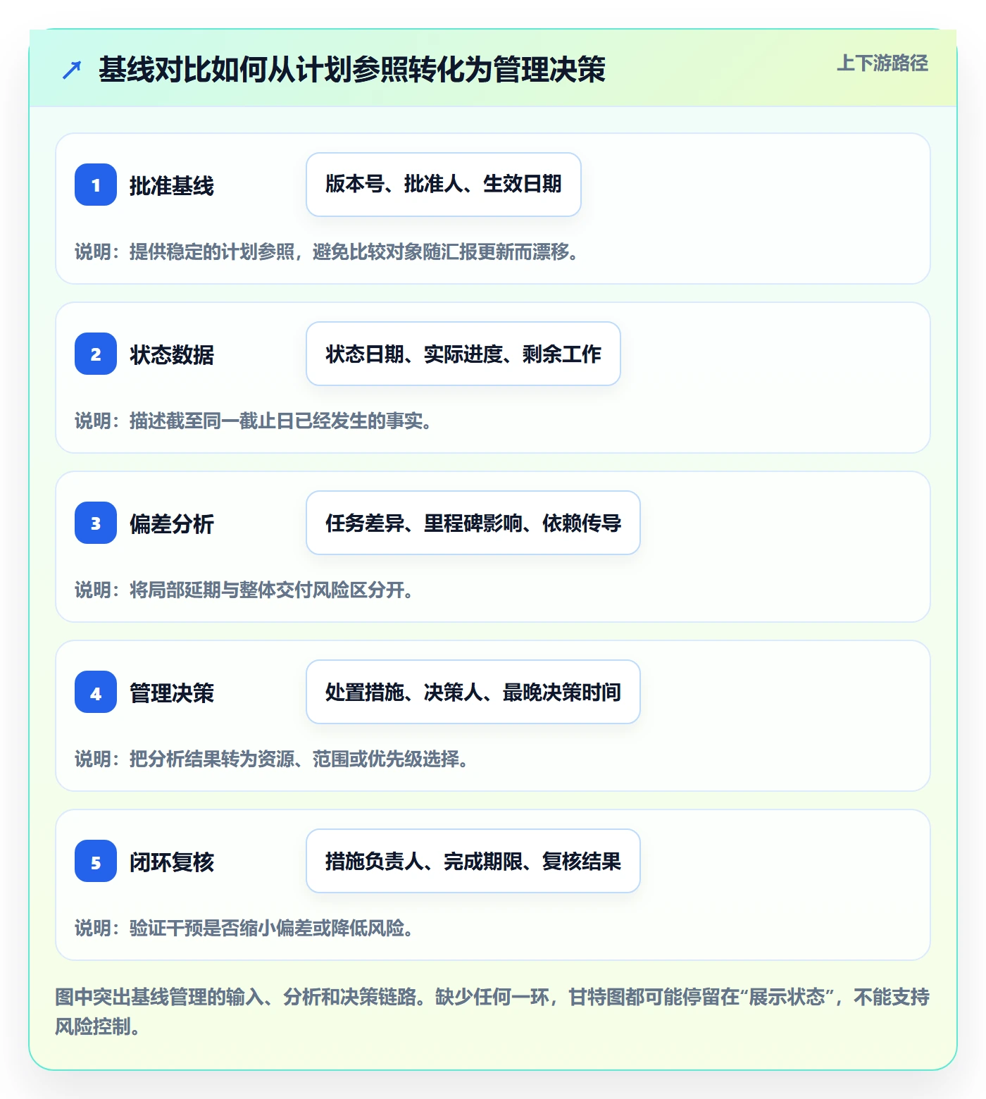 基线对比管理方法大全：管理层甘特图风险控制落地清单