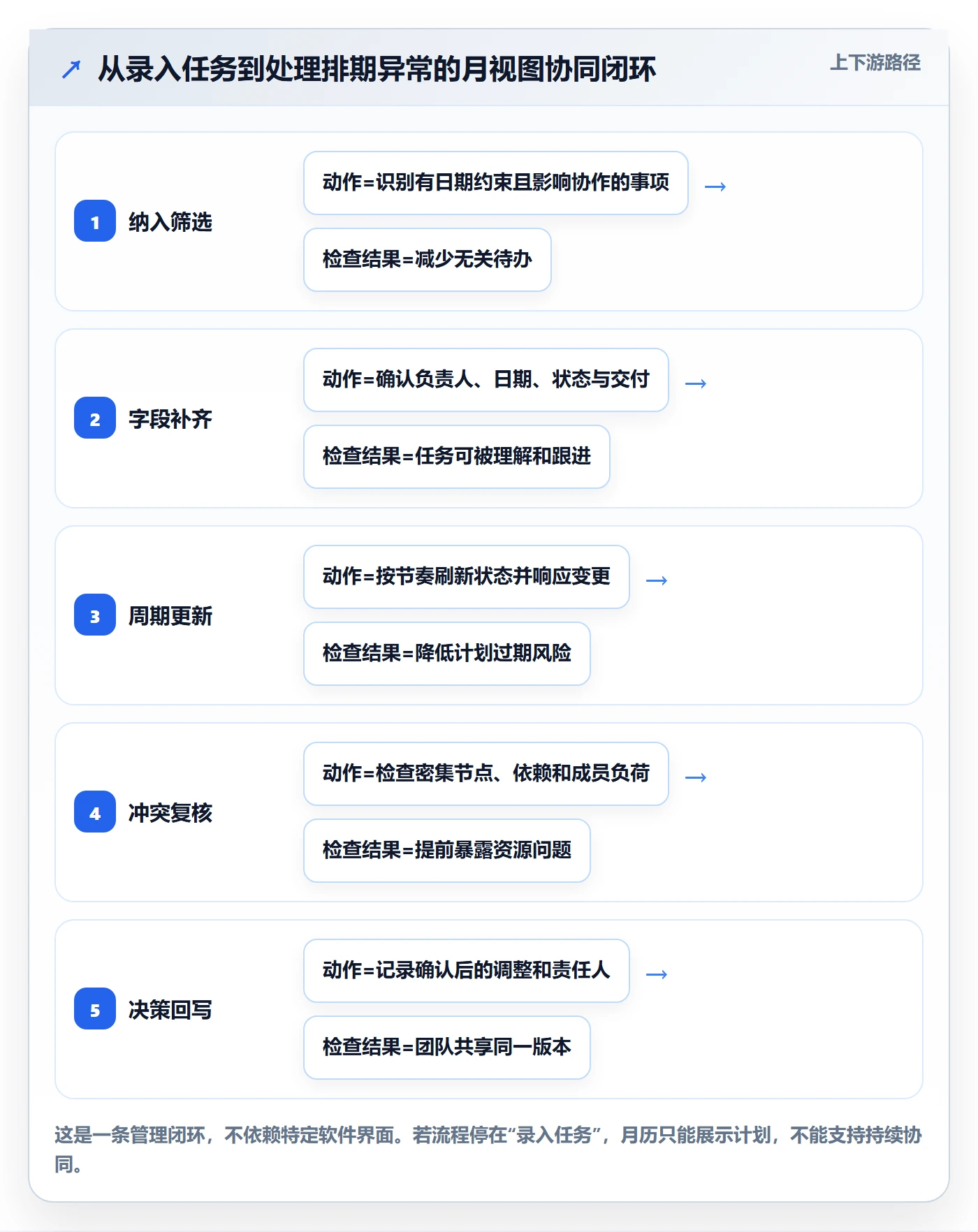月视图管理方法大全:项目成员日历视图协同管理落地清单