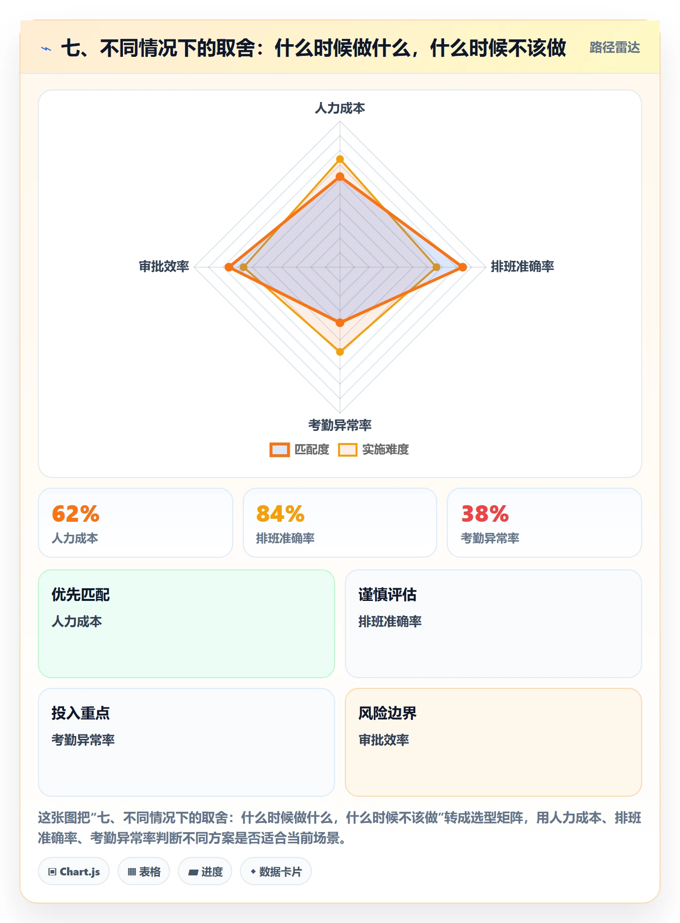 七、不同情况下的取舍:什么时候做什么,什么时候不该做