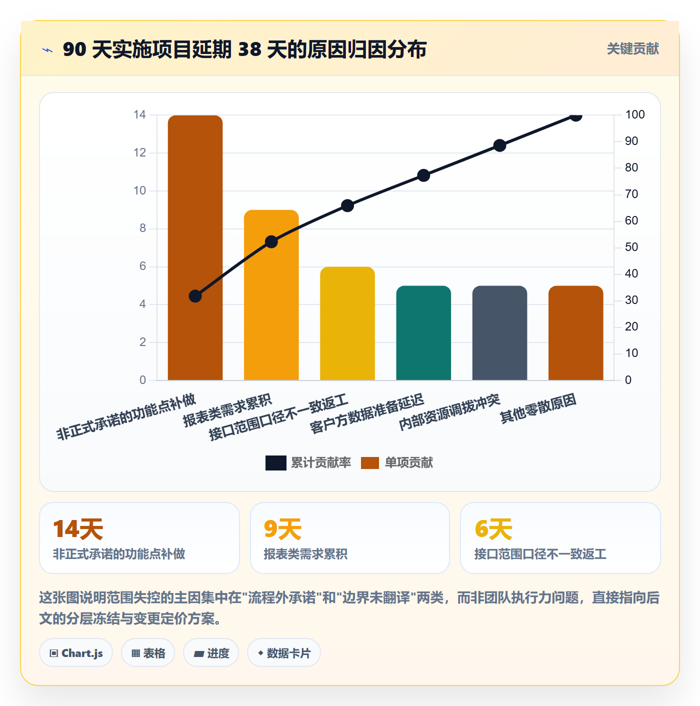 工作范围实操方法:实施团队提升项目范围效率的效率提升方法与模板