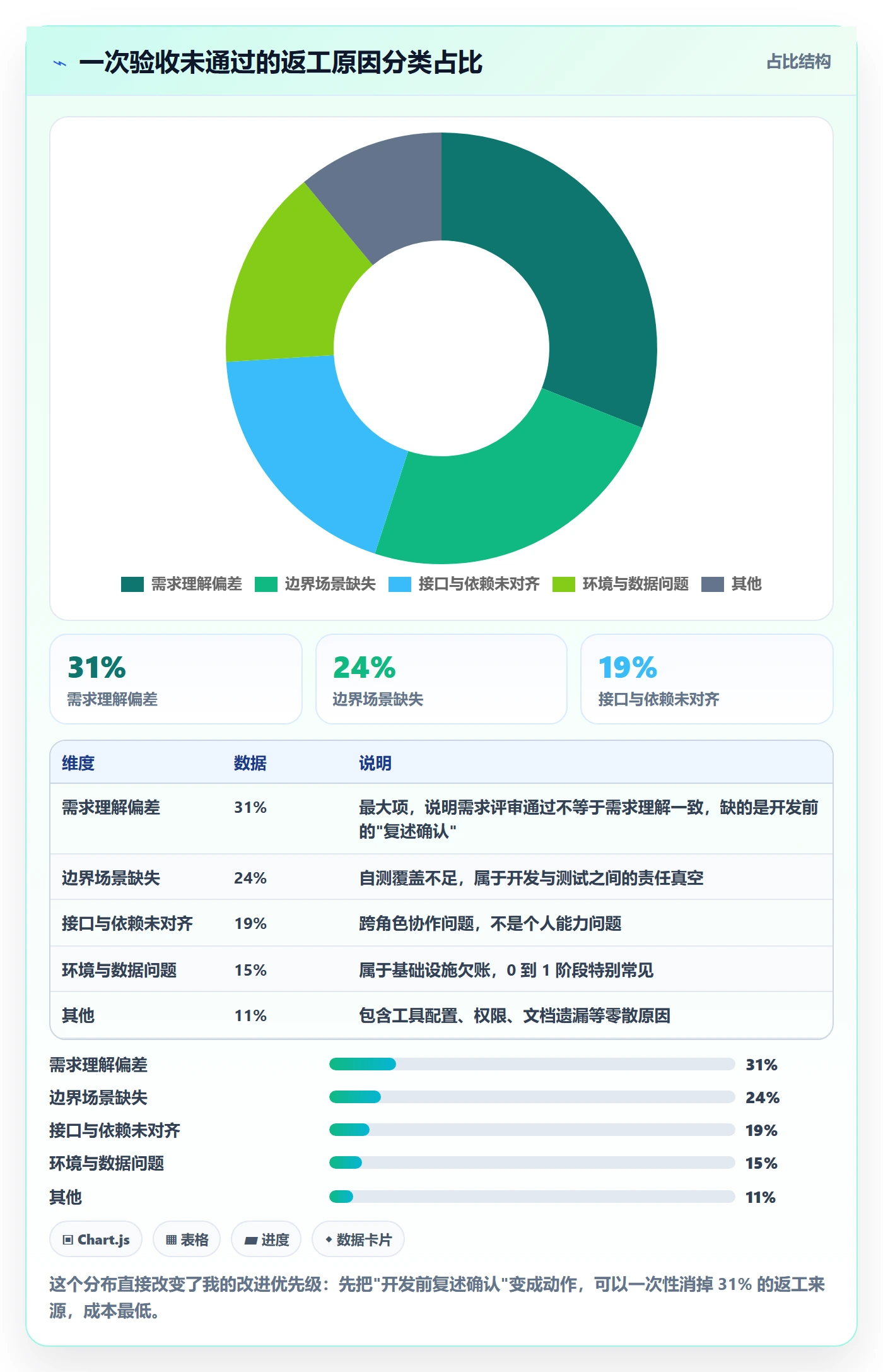 阶段负责人怎么做？项目成员数据分析：项目阶段从0到1