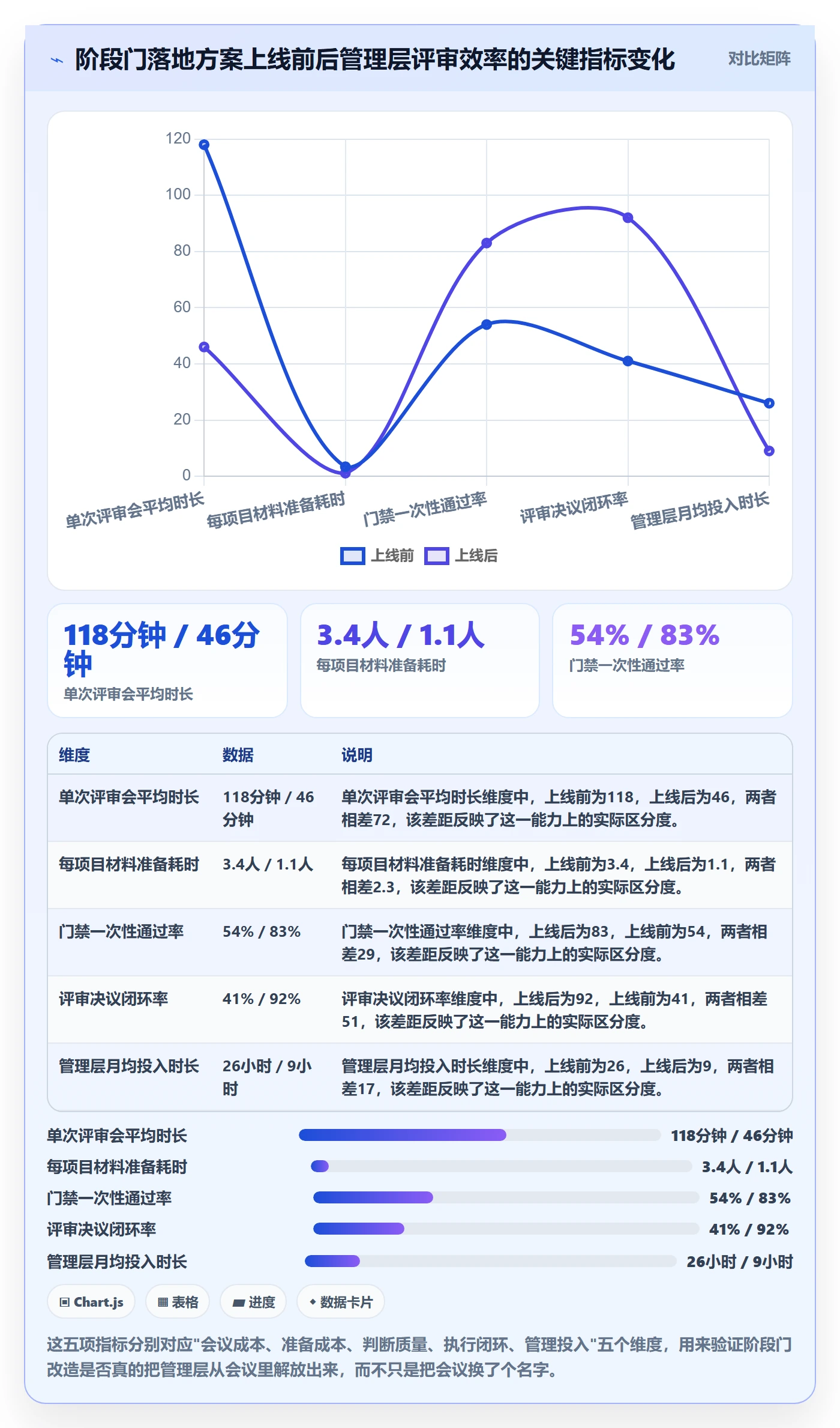 阶段门落地方案：管理层开展项目阶段的效率提升案例解析
