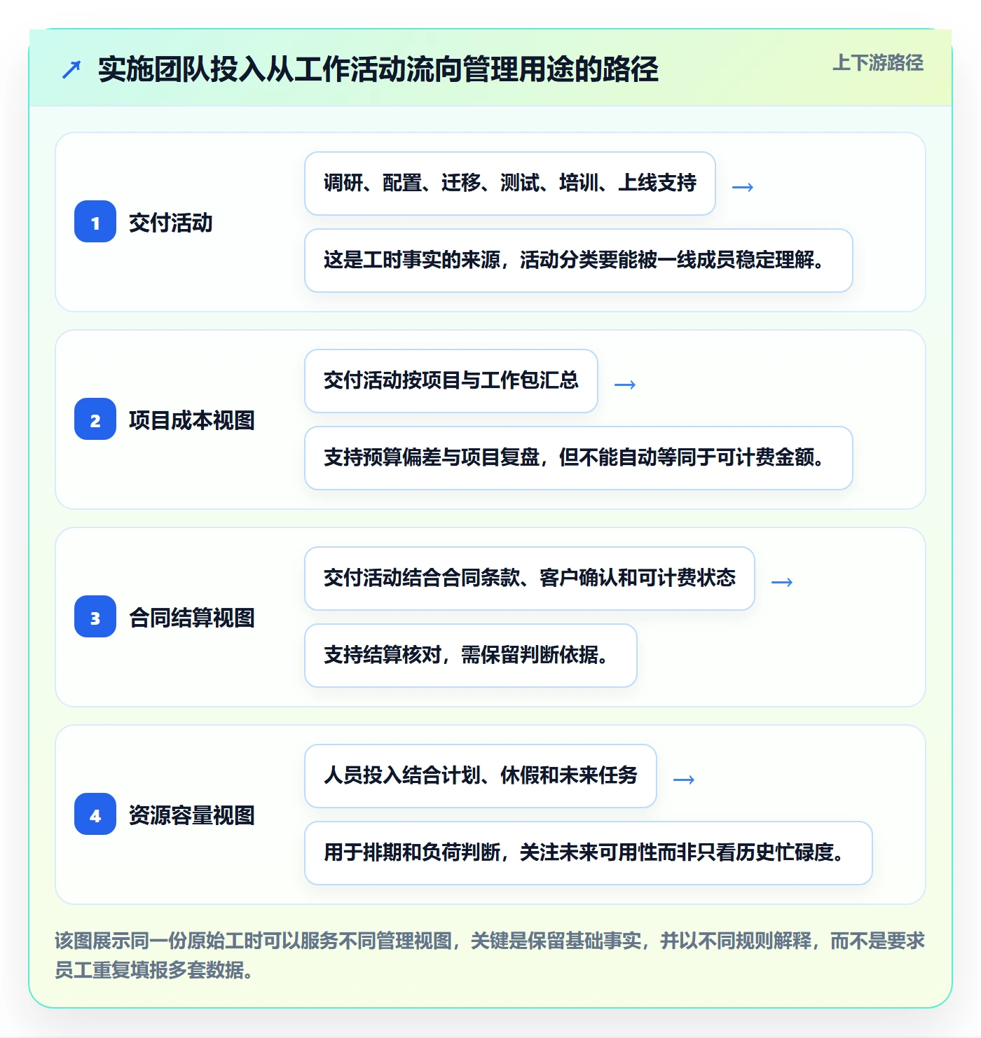 审批管理指南:实施团队如何做好工时表,数据分析全流程