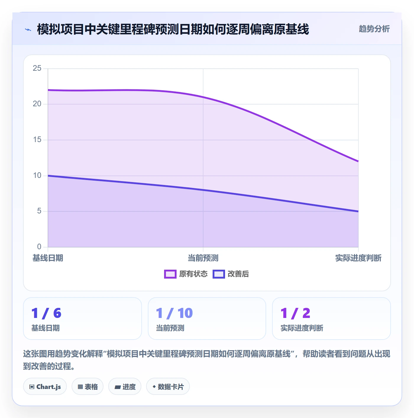基线对比管理指南:项目负责人如何做好甘特图,风险控制全流程