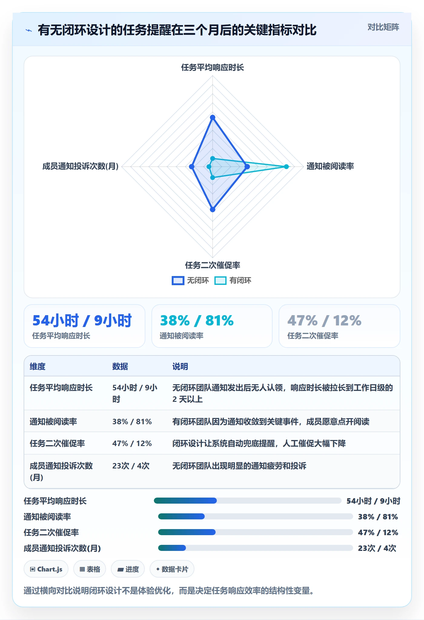 消息通知怎么做？项目成员流程优化：任务提醒从0到1