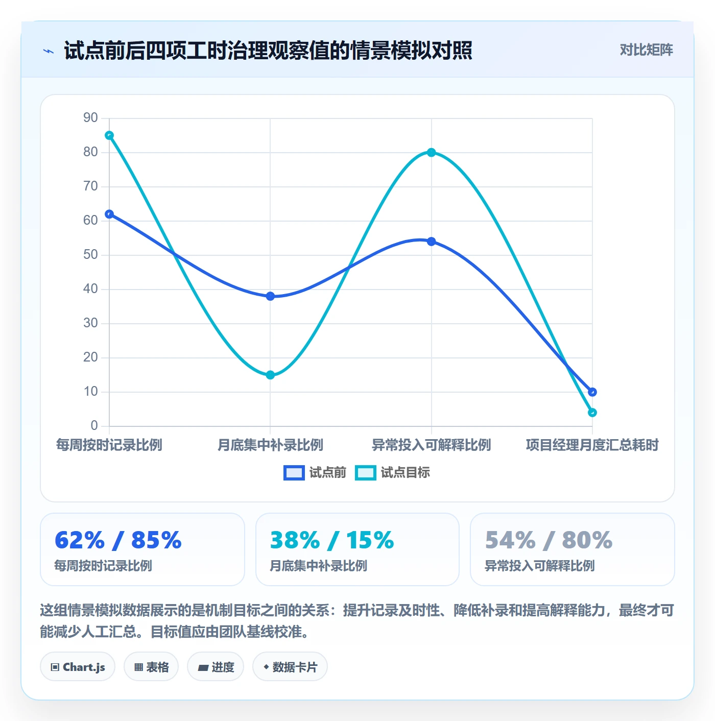 项目工时落地方案：项目成员开展工时表的协同管理案例解析
