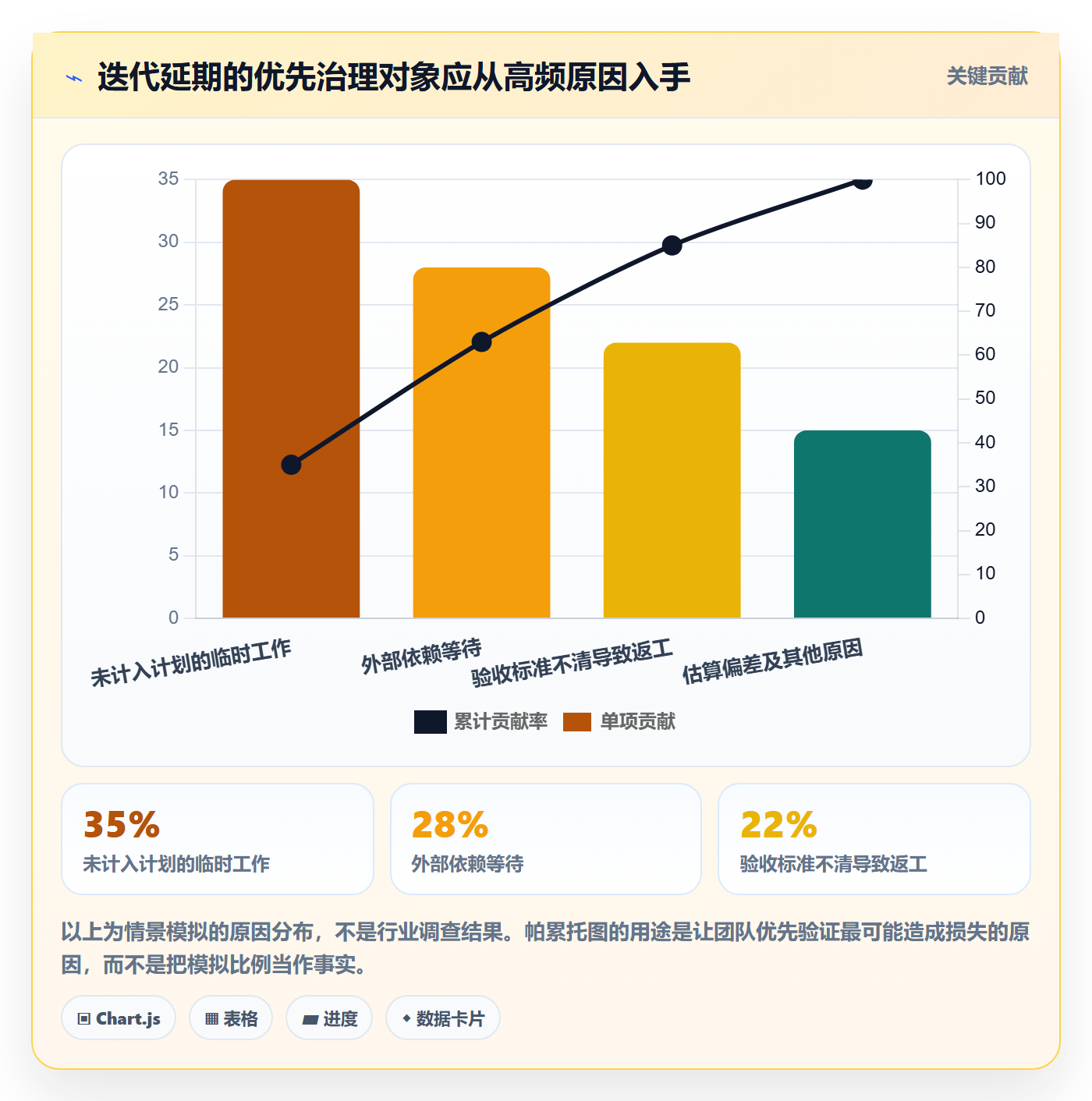 迭代最佳实践：实施团队敏捷项目实操方法，常见问题