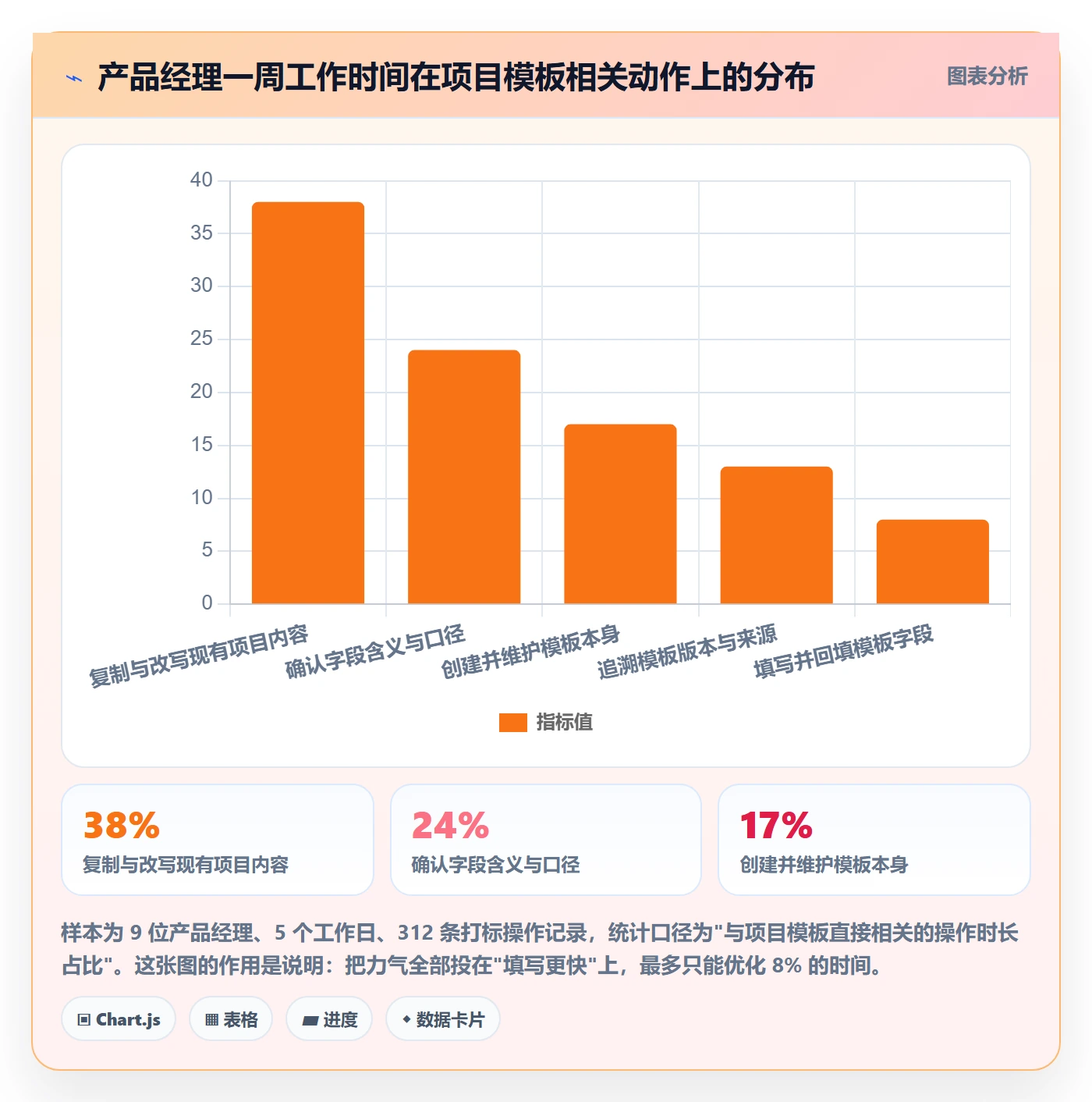 标准项目实操方法:产品经理提升项目模板效率的协同管理方法与模板