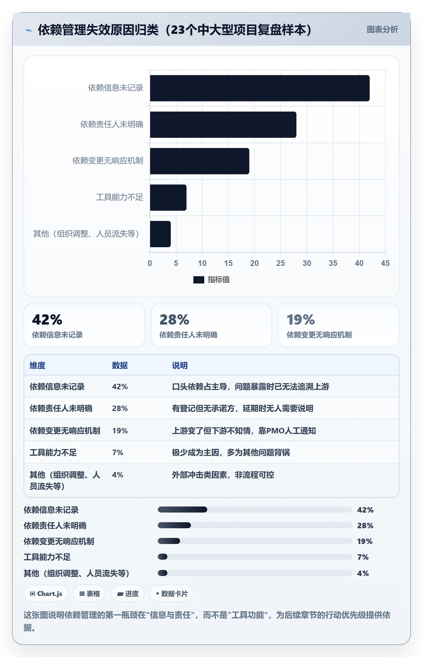 依赖关系怎么做？PMO实操方法：任务依赖从0到1
