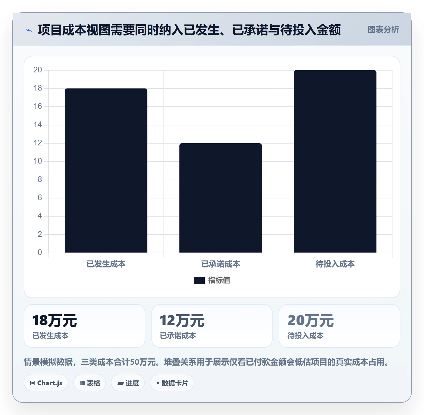 成本怎么做？项目经理协同管理：成本管理从0到1