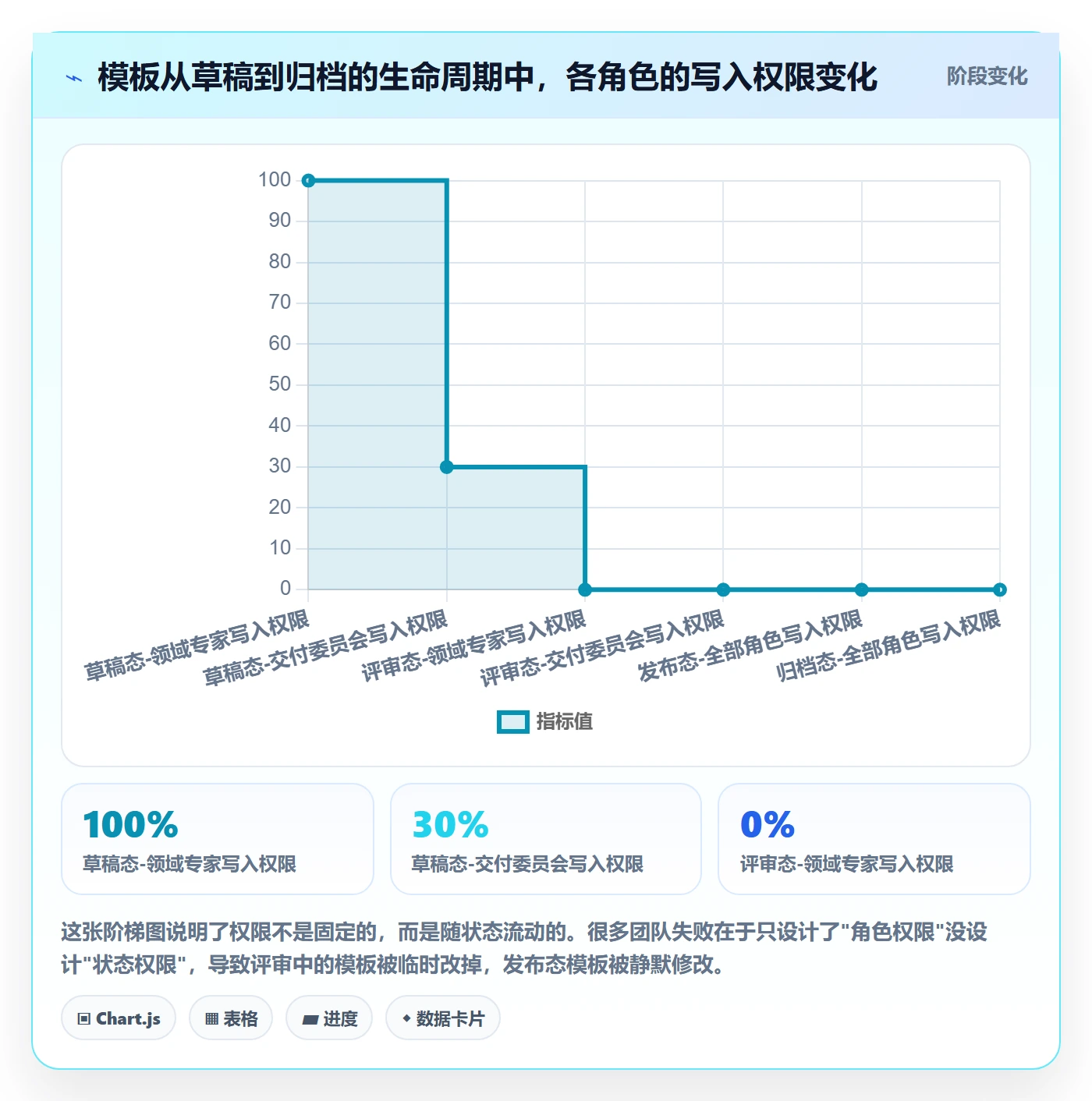 模板权限怎么做?实施团队协同管理:项目模板从0到1