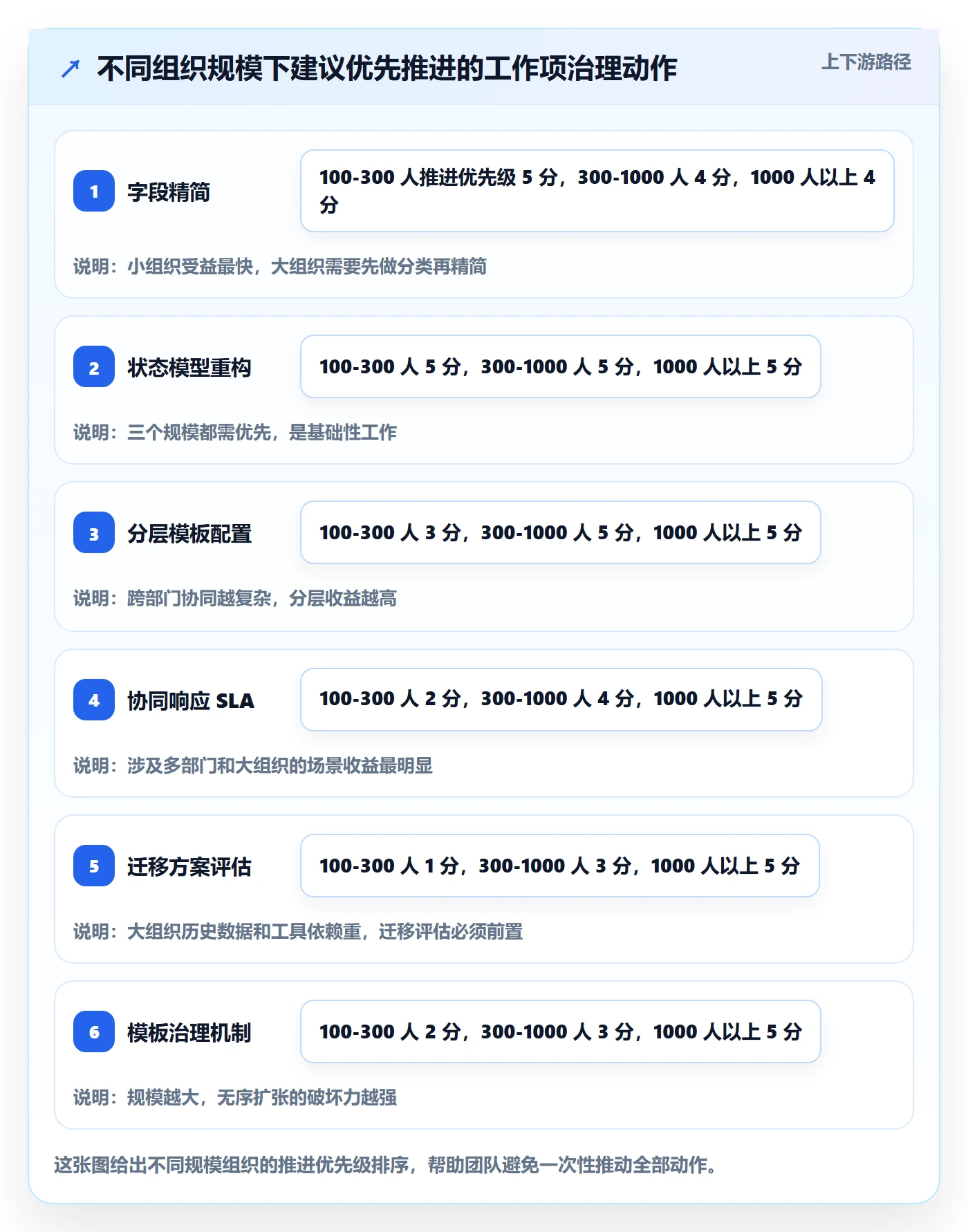 工作项最佳实践:管理层任务管理协同管理,常见问题