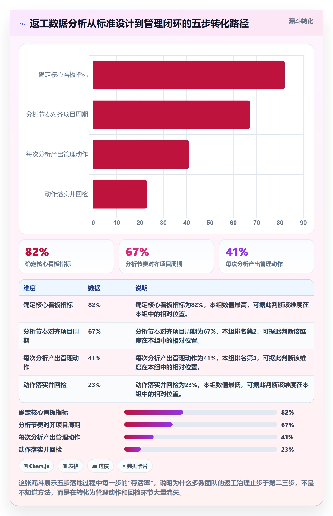 返工最佳实践：管理层任务验收数据分析，常见问题
