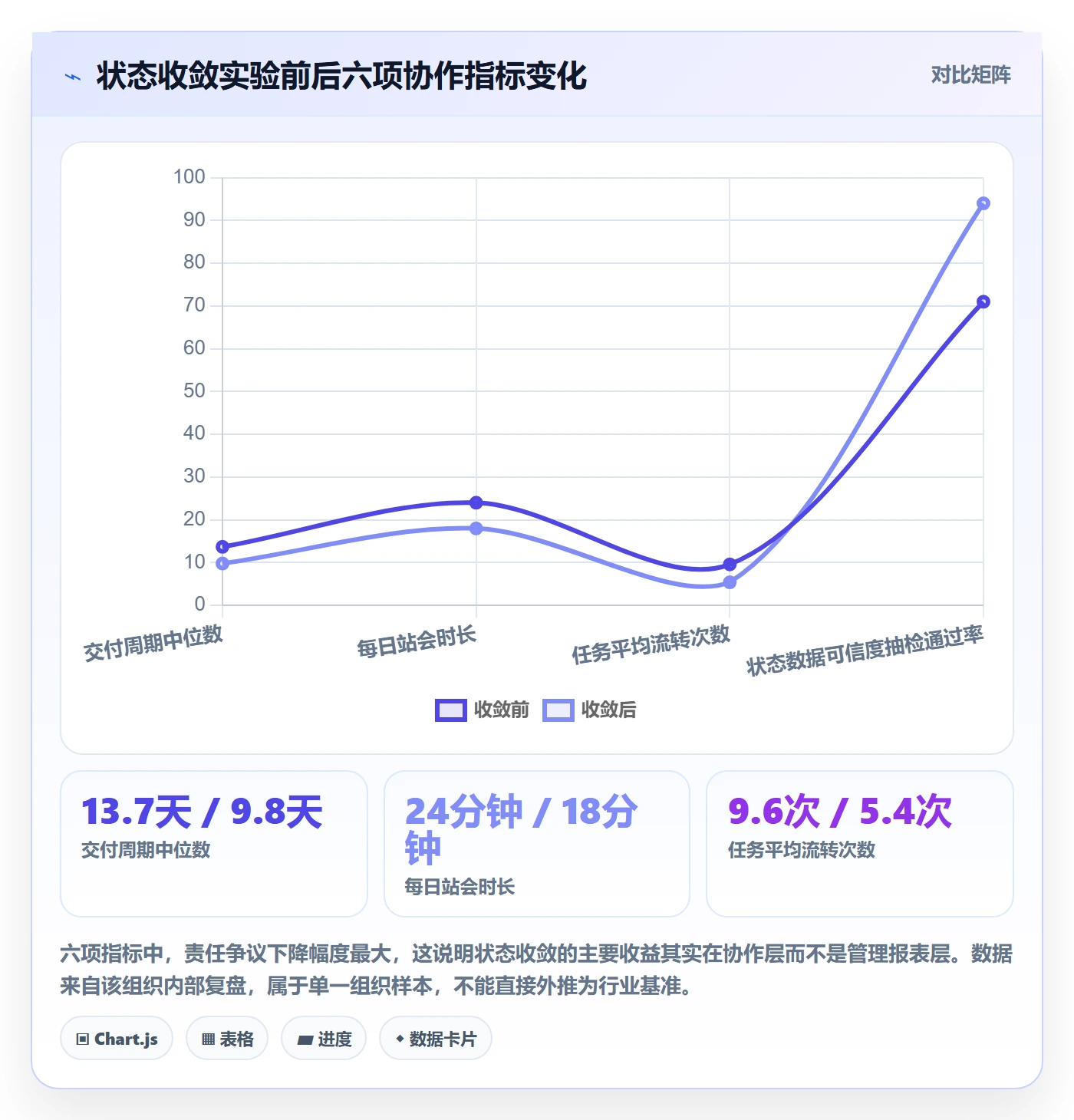 状态怎么做?跨部门团队效率提升:任务属性从0到1