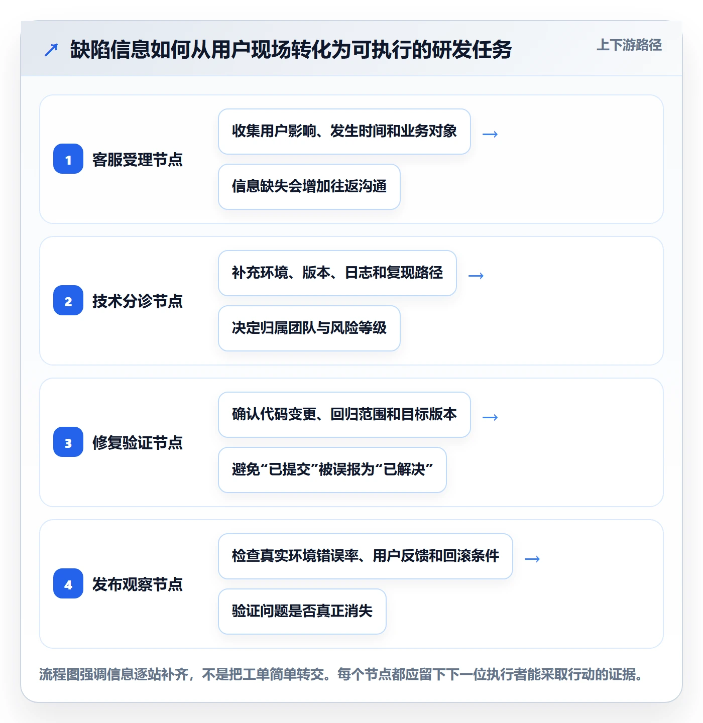 Bug / 缺陷问题全流程:企业管理者制度设计与一文讲清