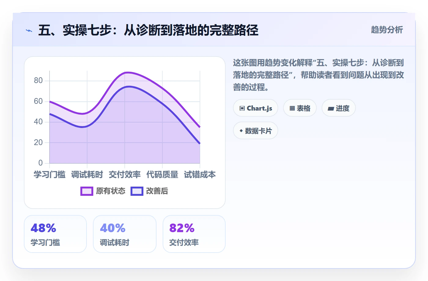 五、实操七步:从诊断到落地的完整路径