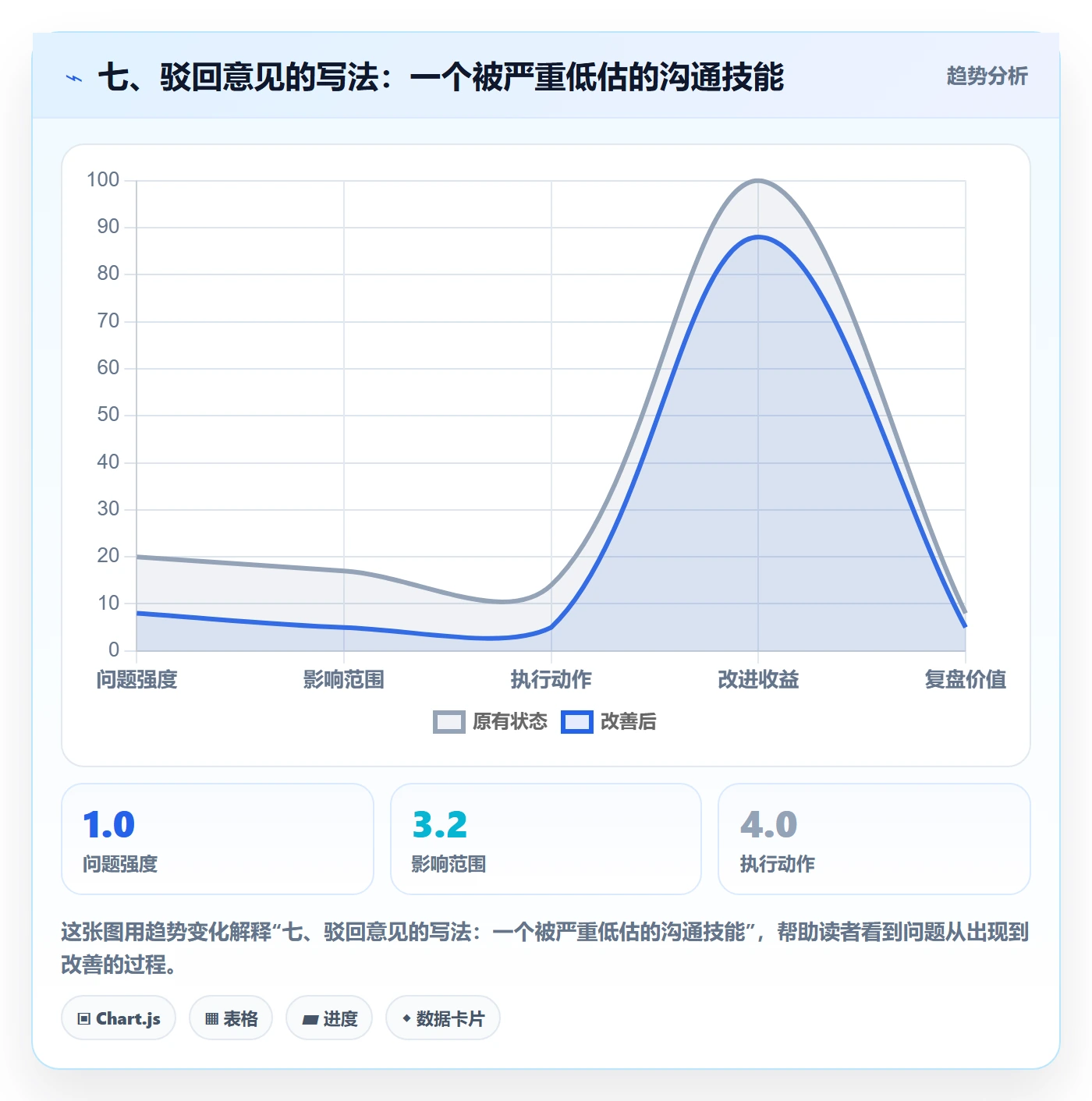 七、驳回意见的写法:一个被严重低估的沟通技能