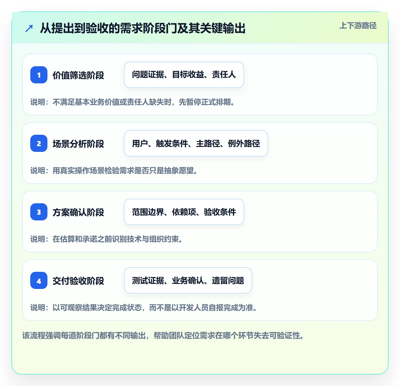 需求分析管理指南：实施团队如何做好需求管理，风险控制全流程