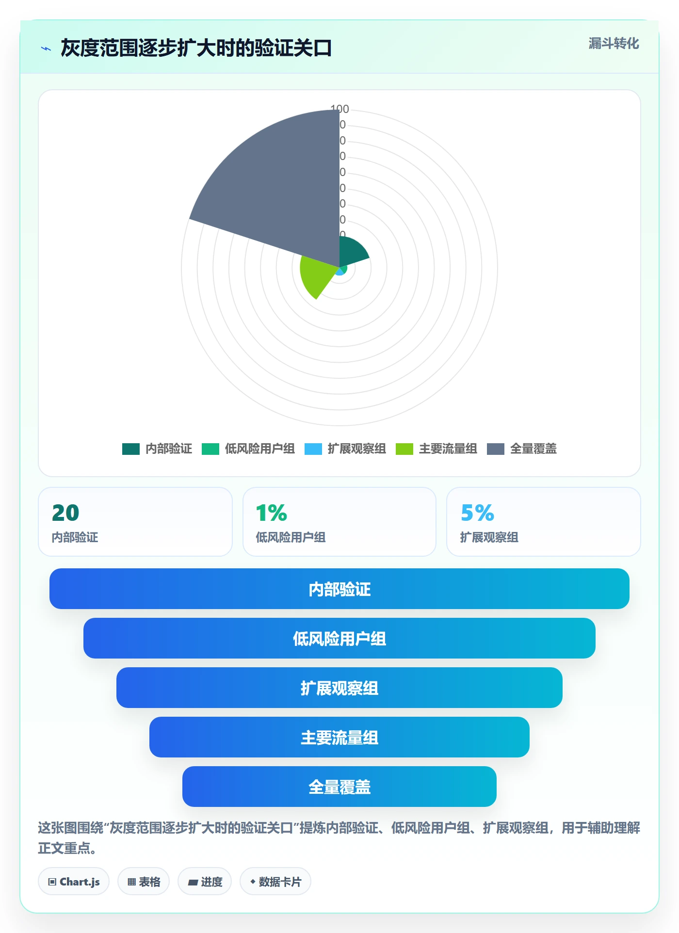 灰度发布实操方法:产品经理提升发布管理效率的效率提升方法与模板