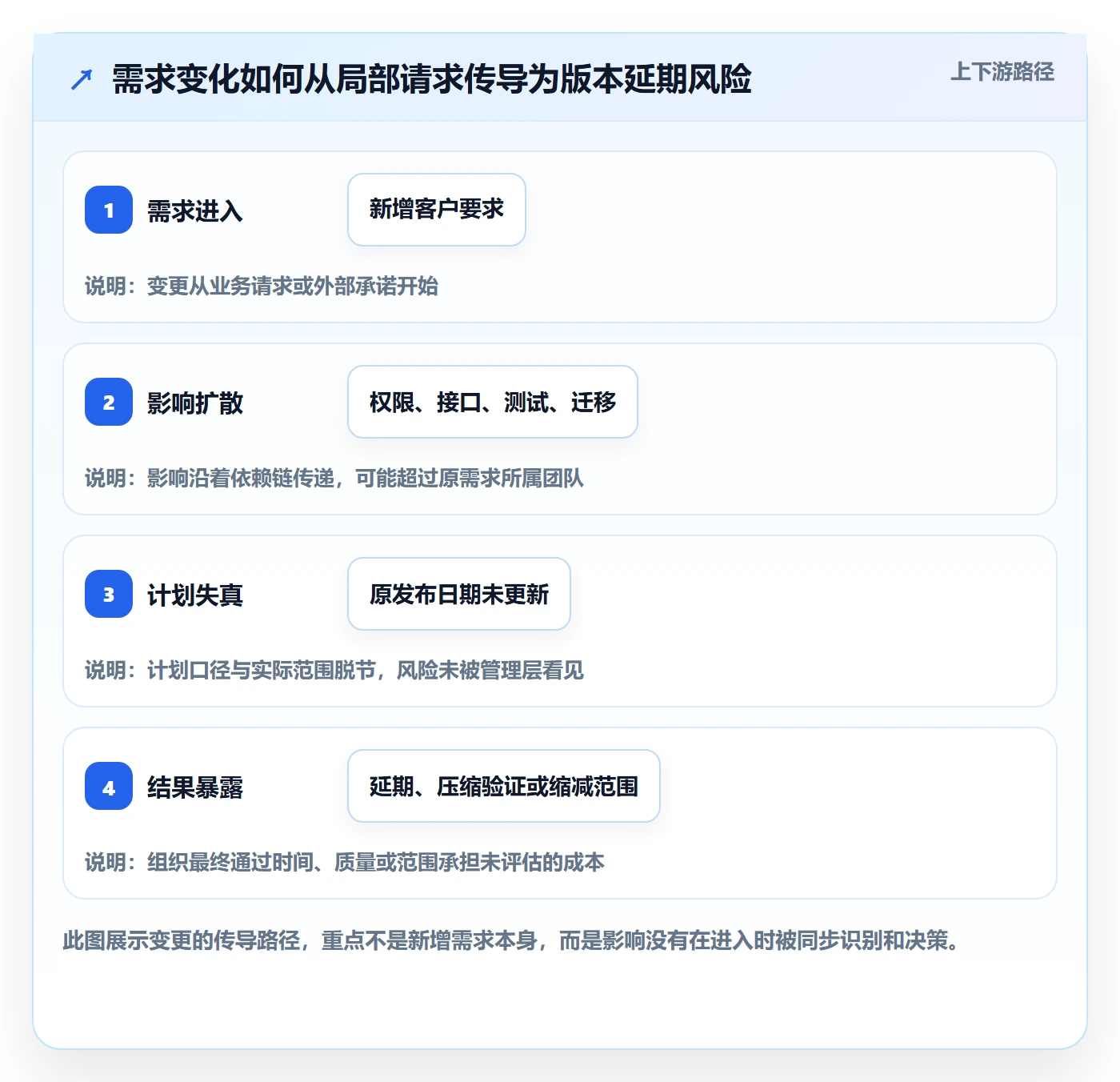 版本内容最佳实践：管理层版本管理落地方案，常见问题