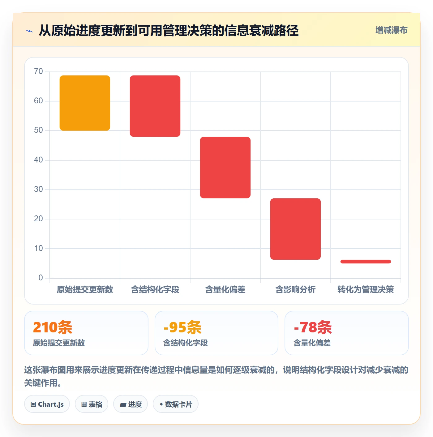 进度更新流程与规范：管理层进度管理流程优化关键指标