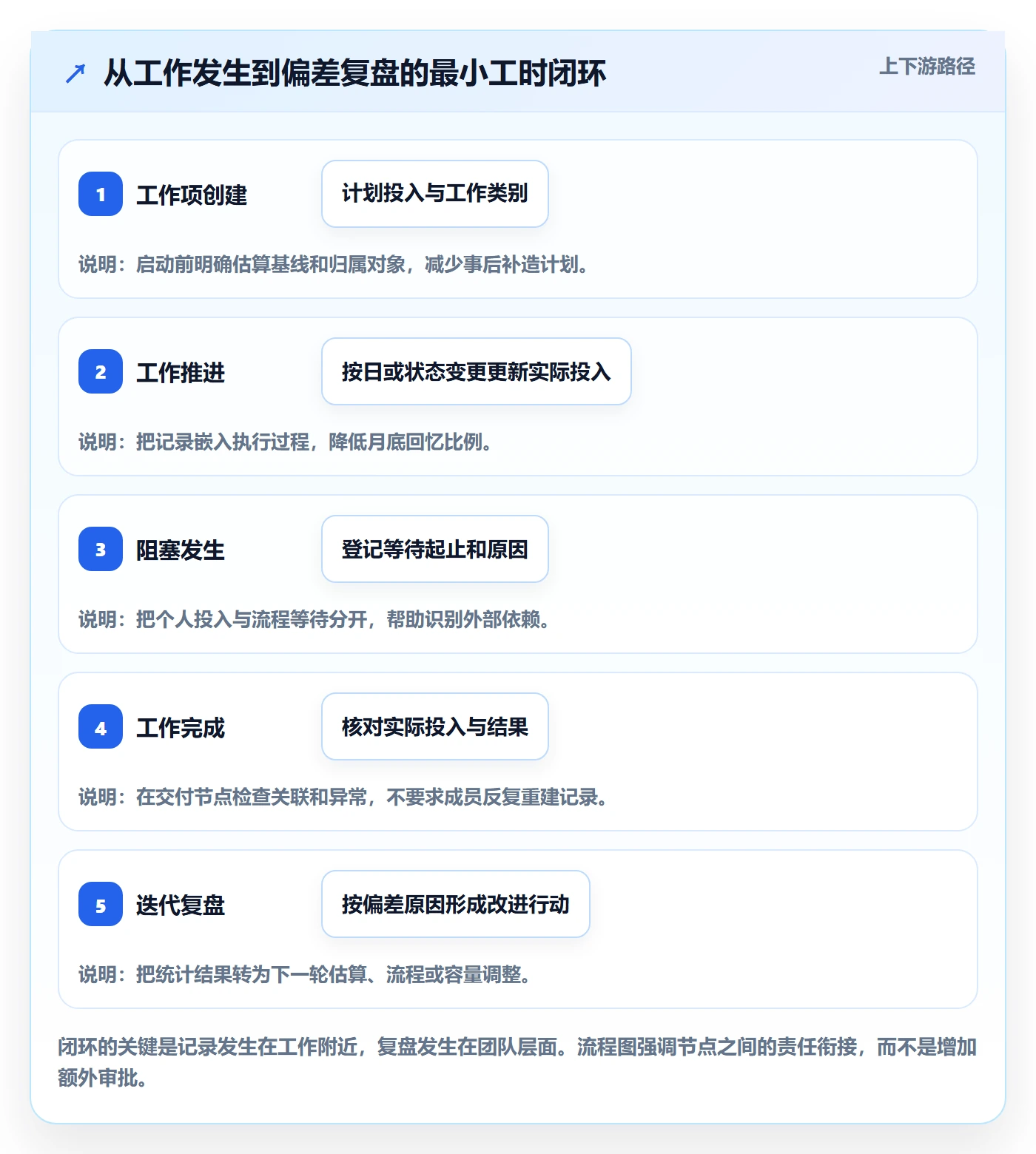 工时管理如何做好实际工时?研发团队最佳实践与操作步骤