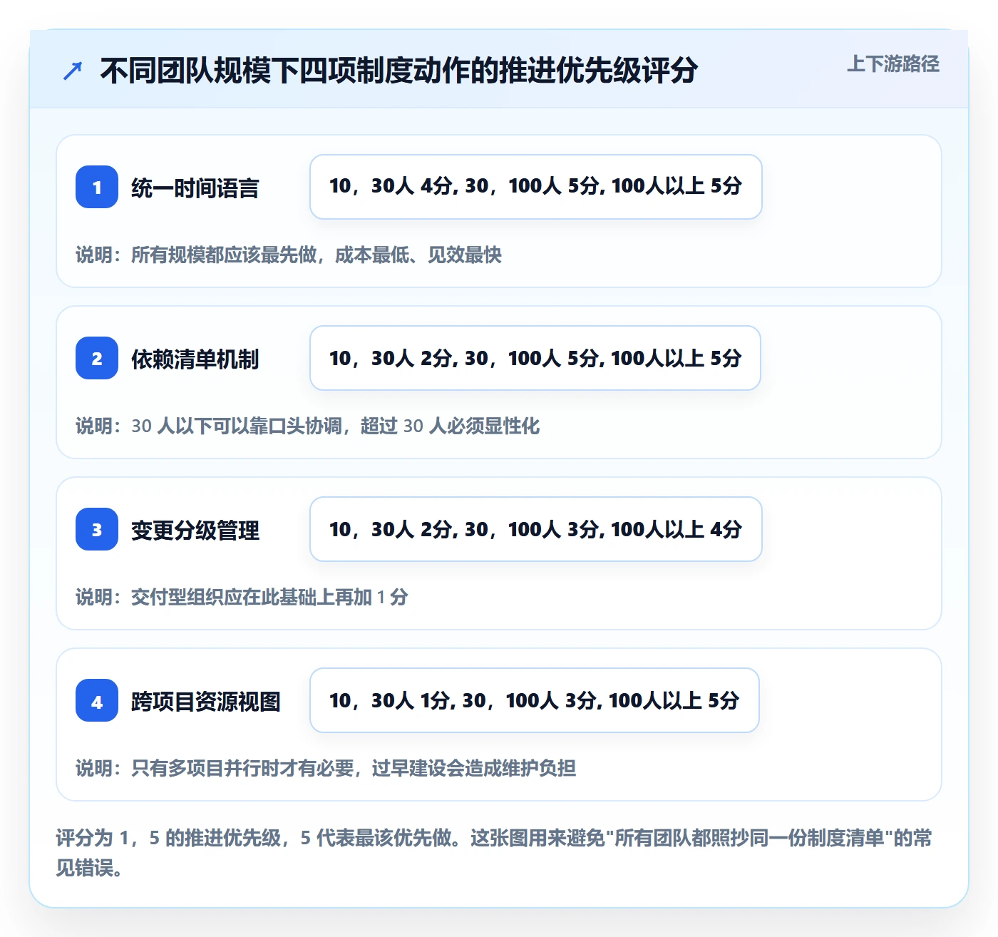 工作计划最佳实践:实施团队项目规划制度设计,常见问题