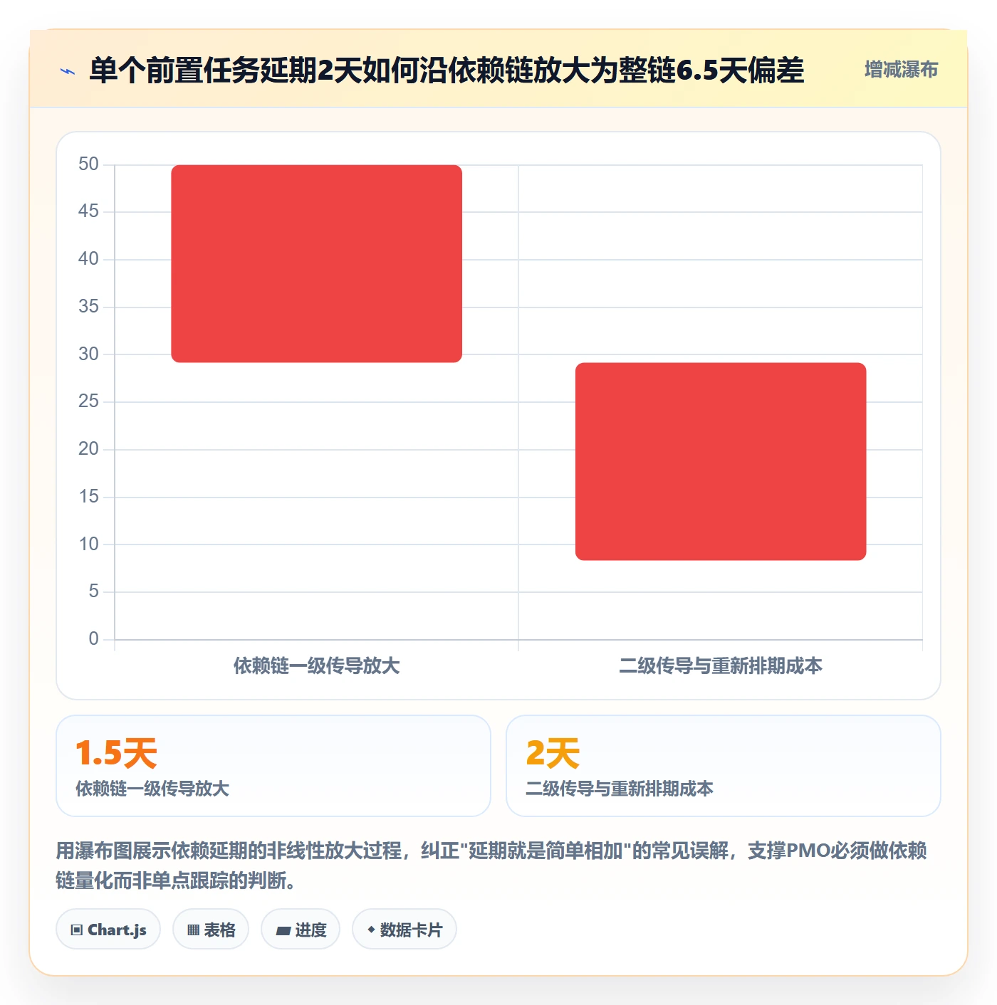 后置任务实操方法:PMO提升任务依赖效率的数据分析方法与模板