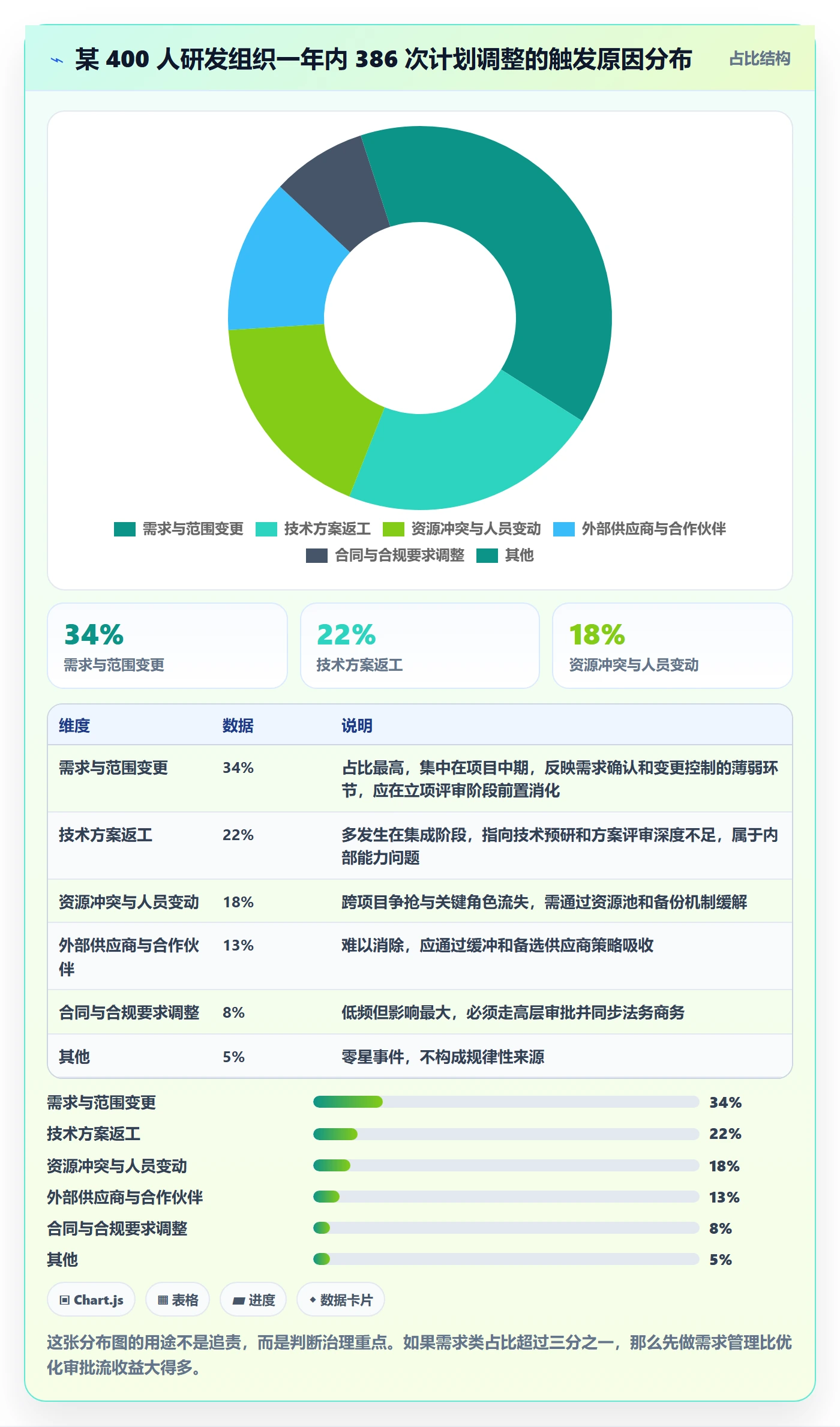 计划调整管理方法大全:PMO项目规划协同管理落地清单