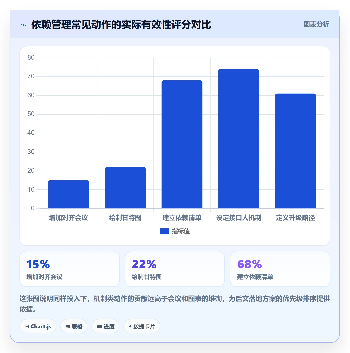 依赖冲突最佳实践:管理层任务依赖落地方案,常见问题