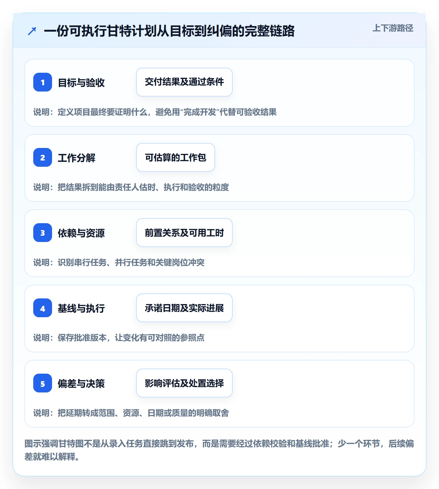 计划时间落地方案：项目负责人开展甘特图的最佳实践案例解析