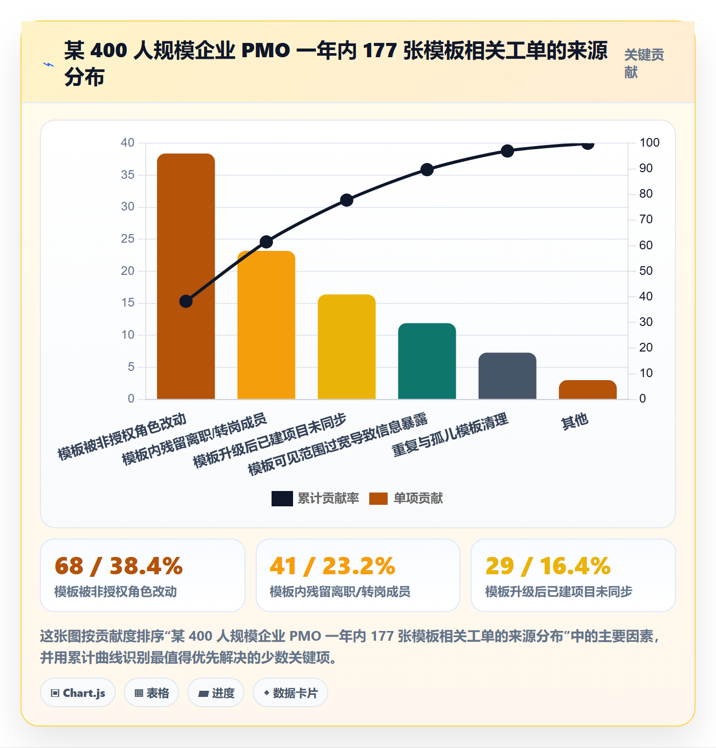 项目模板模板权限教程：PMO最佳实践，避坑指南