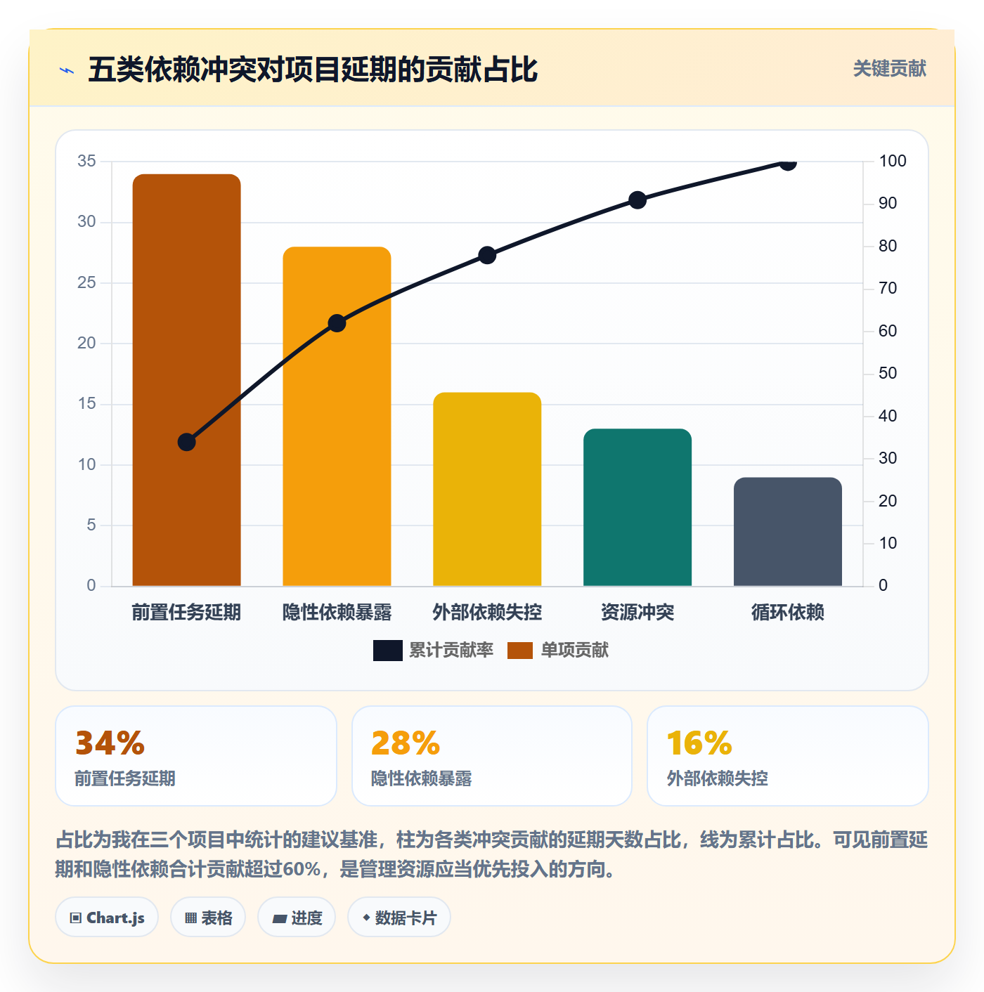 依赖关系实操方法:项目经理提升任务依赖效率的落地方案方法与模板