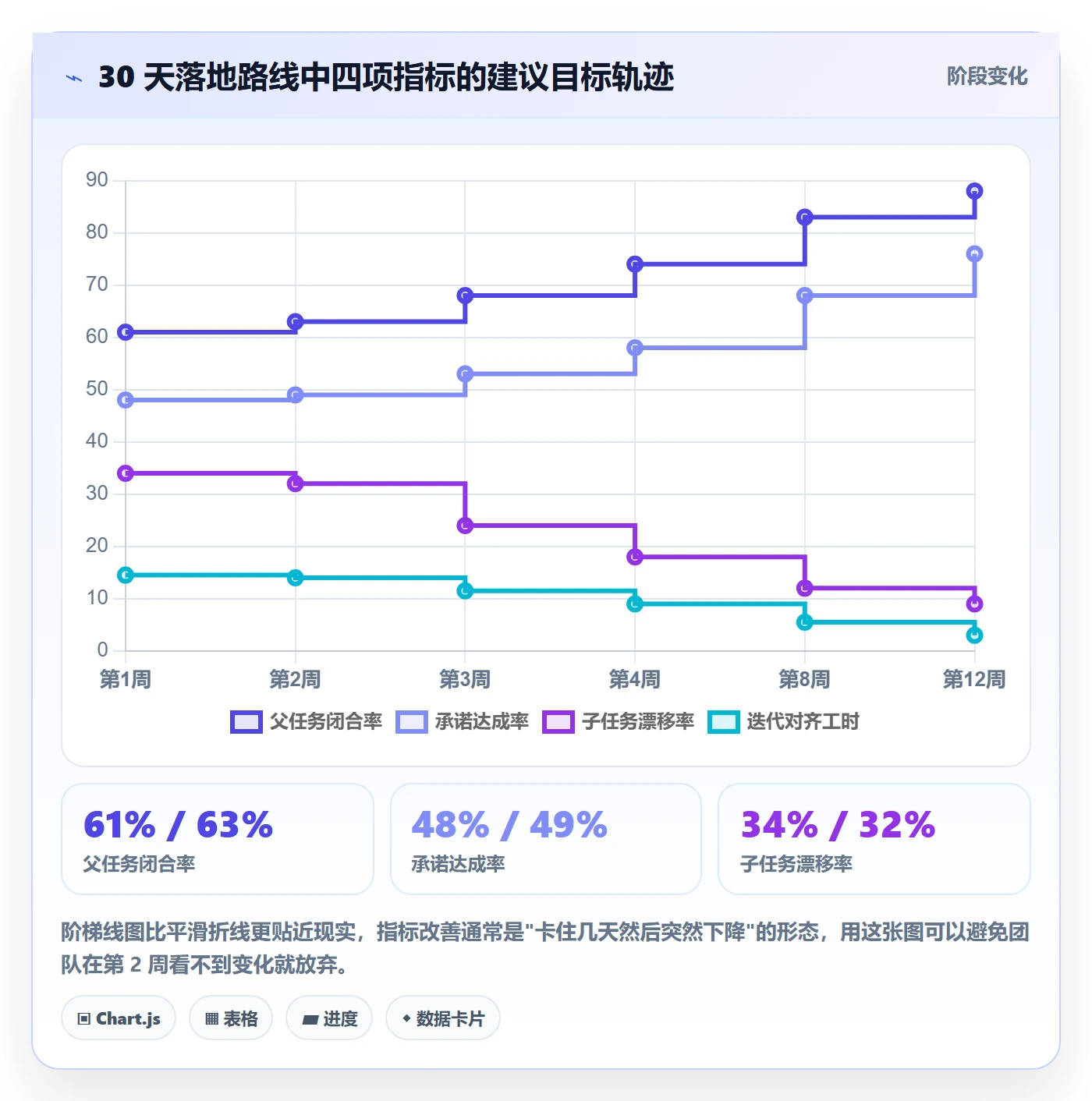 父任务流程与规范:项目经理任务管理最佳实践关键指标