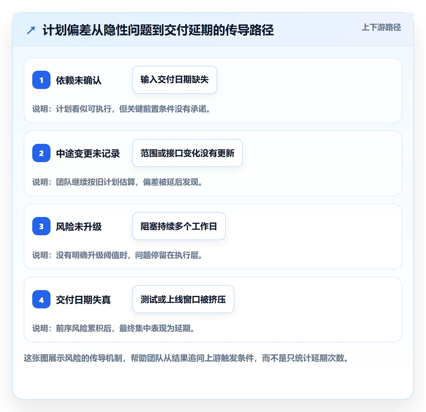 周进展管理方法大全:研发团队进度跟踪最佳实践落地清单